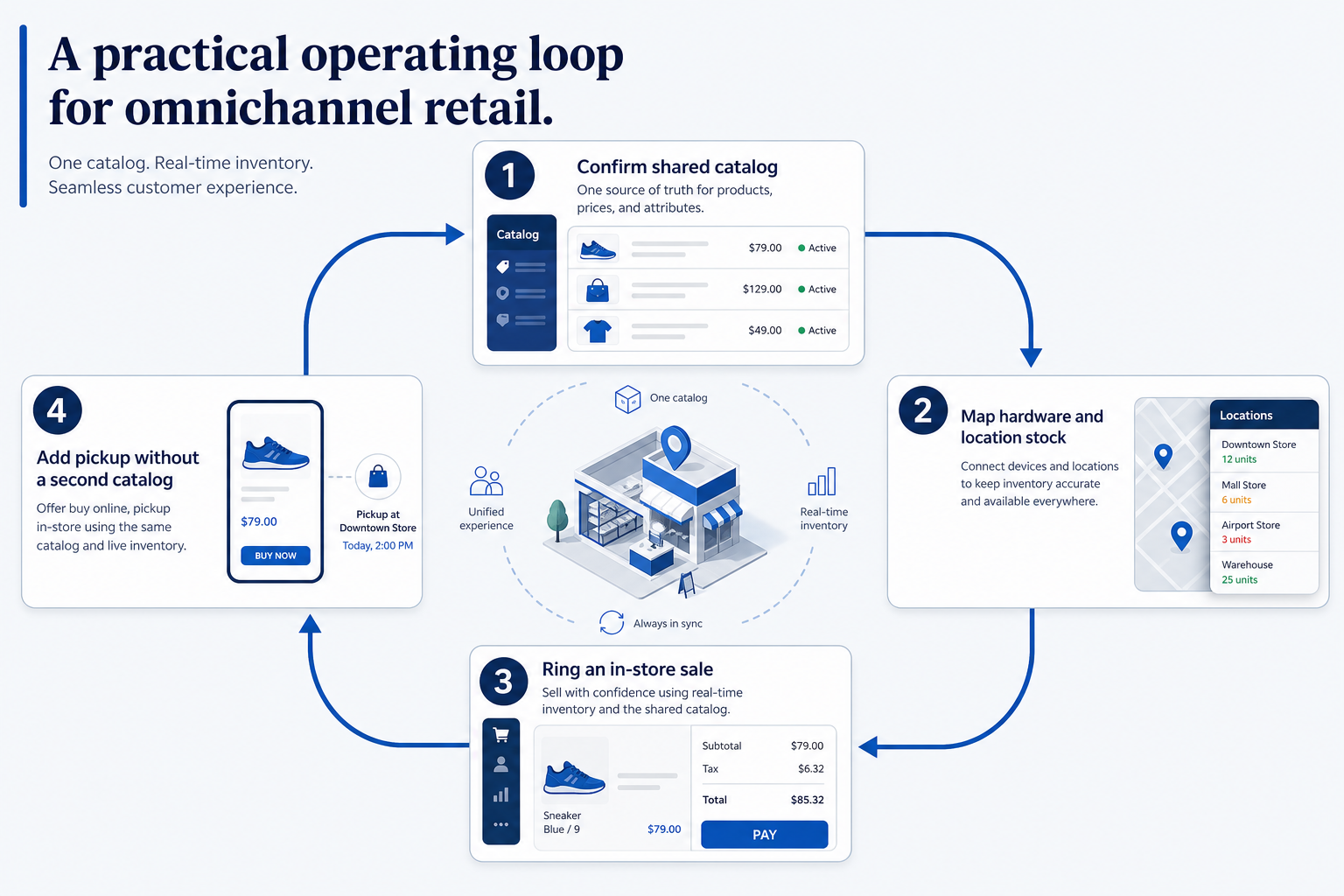 Workflow diagram for Omnichannel retail.