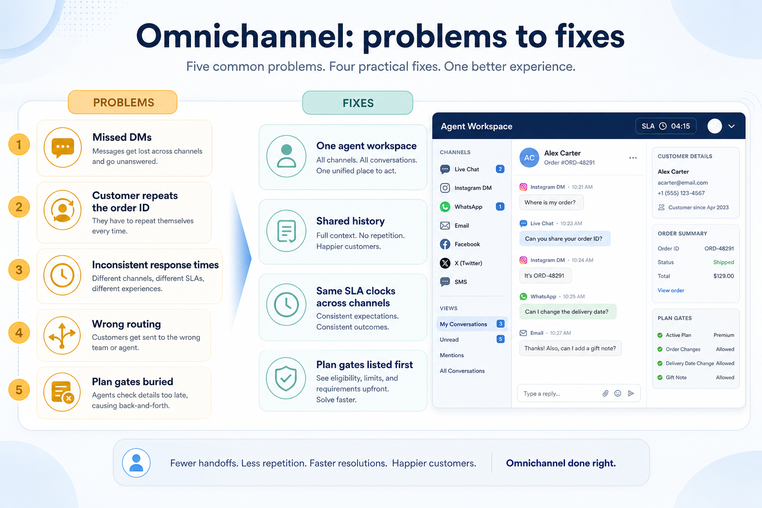 Needs diagram for Omnichannel support.