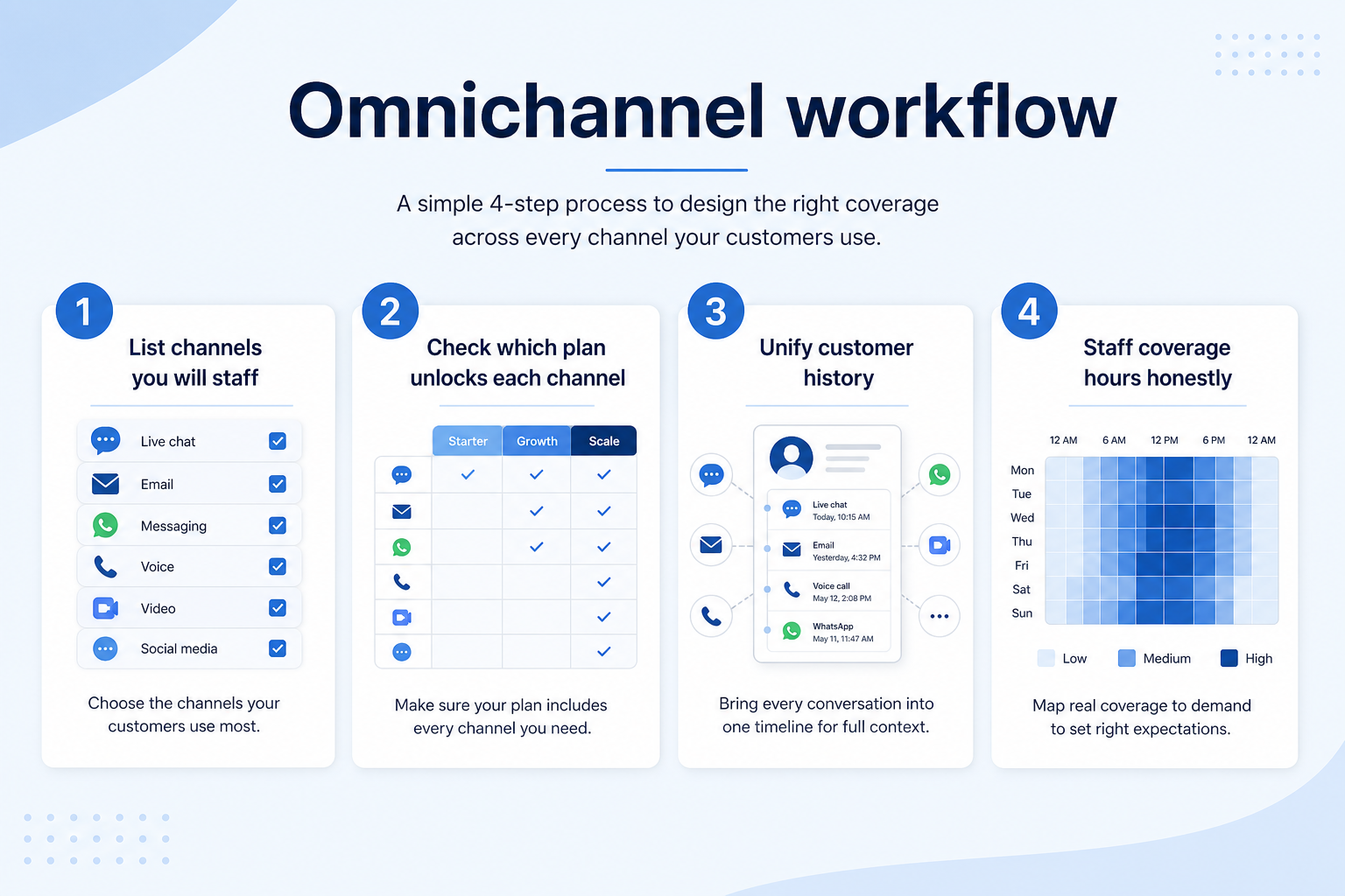 Workflow diagram for Omnichannel support.