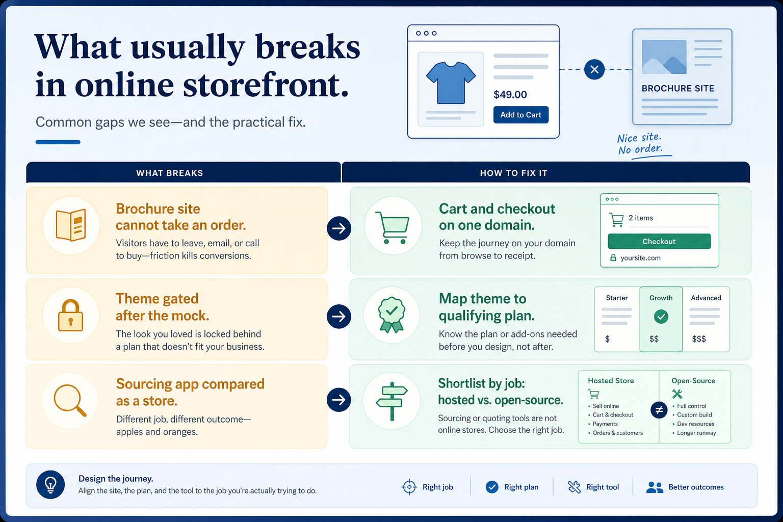 Needs diagram for Online storefront.