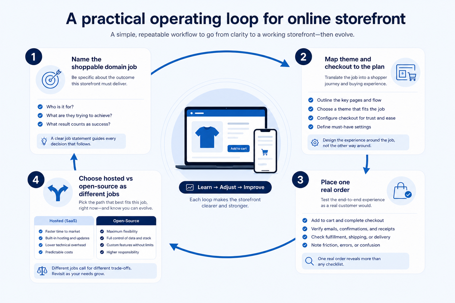 Workflow diagram for Online storefront.