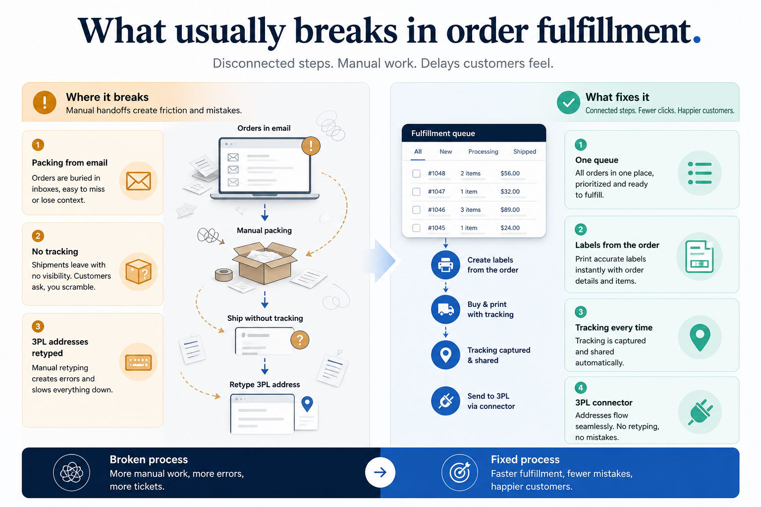 Needs diagram for Order fulfillment.