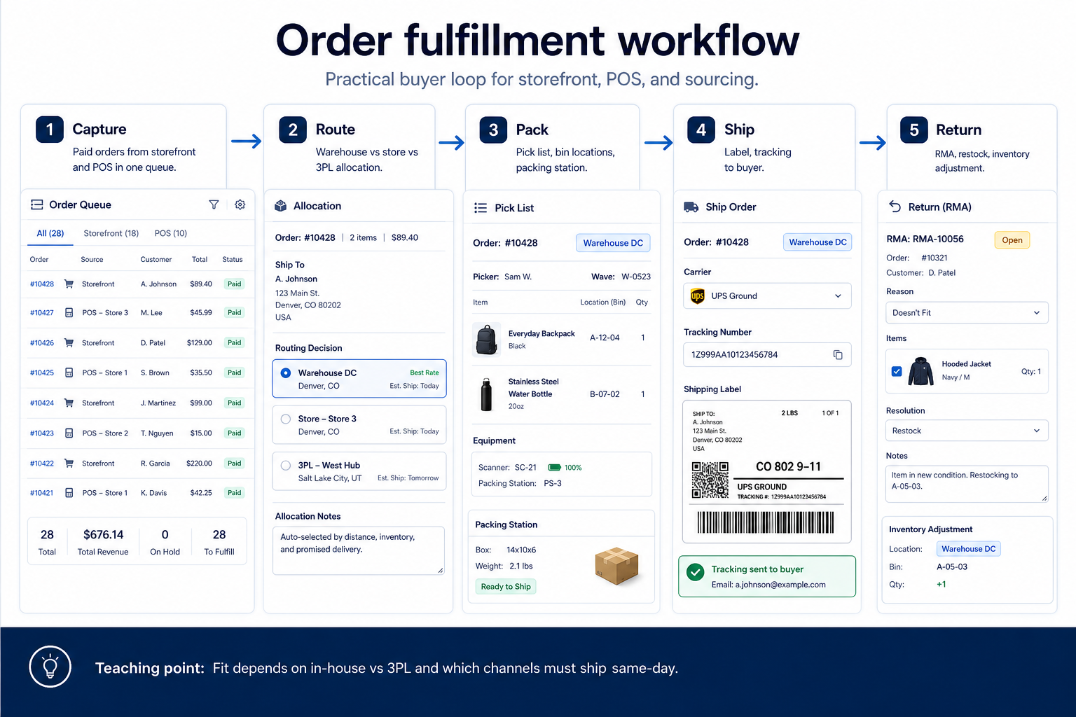 Workflow diagram for Order fulfillment.