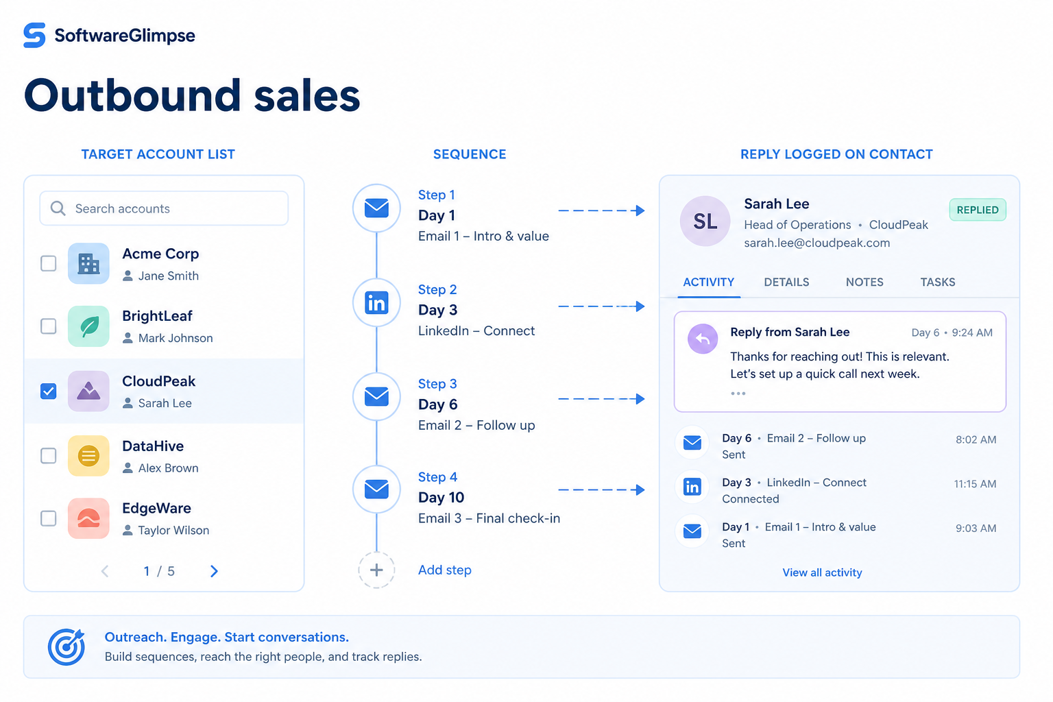 Educational diagram of CRM outbound sales: owned targets, cadence steps, meetings booked, and conversion into pipeline.