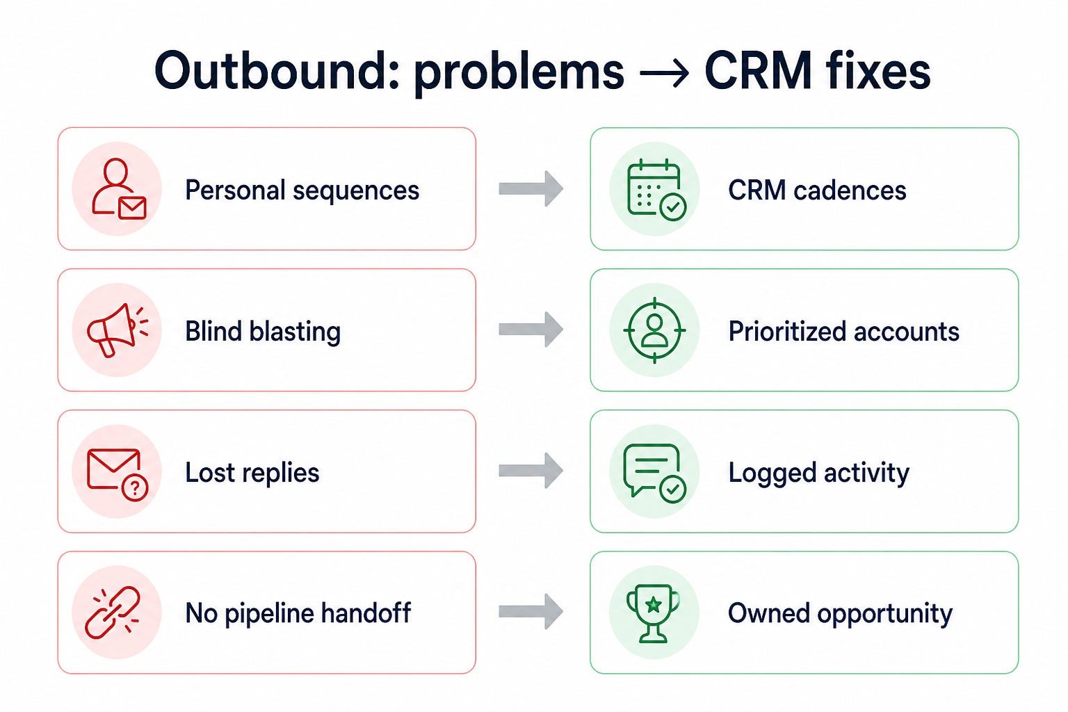 Diagram mapping outbound pains — personal lists, invisible sequences, volume without pipeline, handoff drop — to CRM fixes.