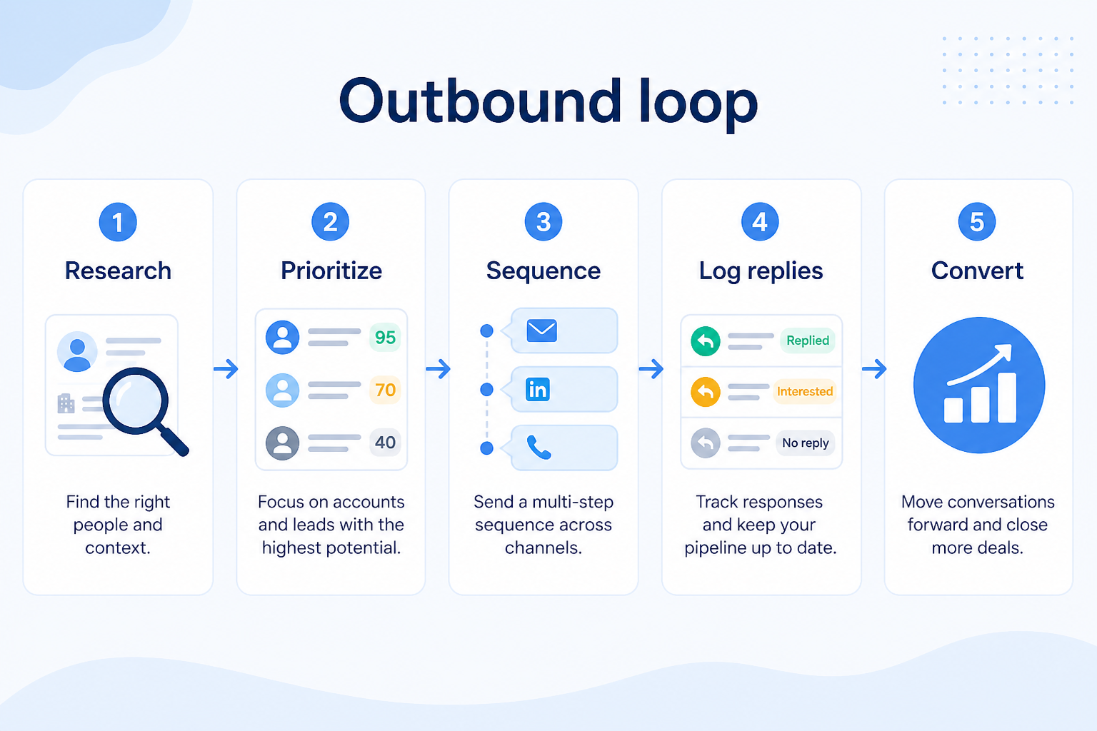 Five-step outbound CRM workflow: target, sequence, qualify, convert, review.