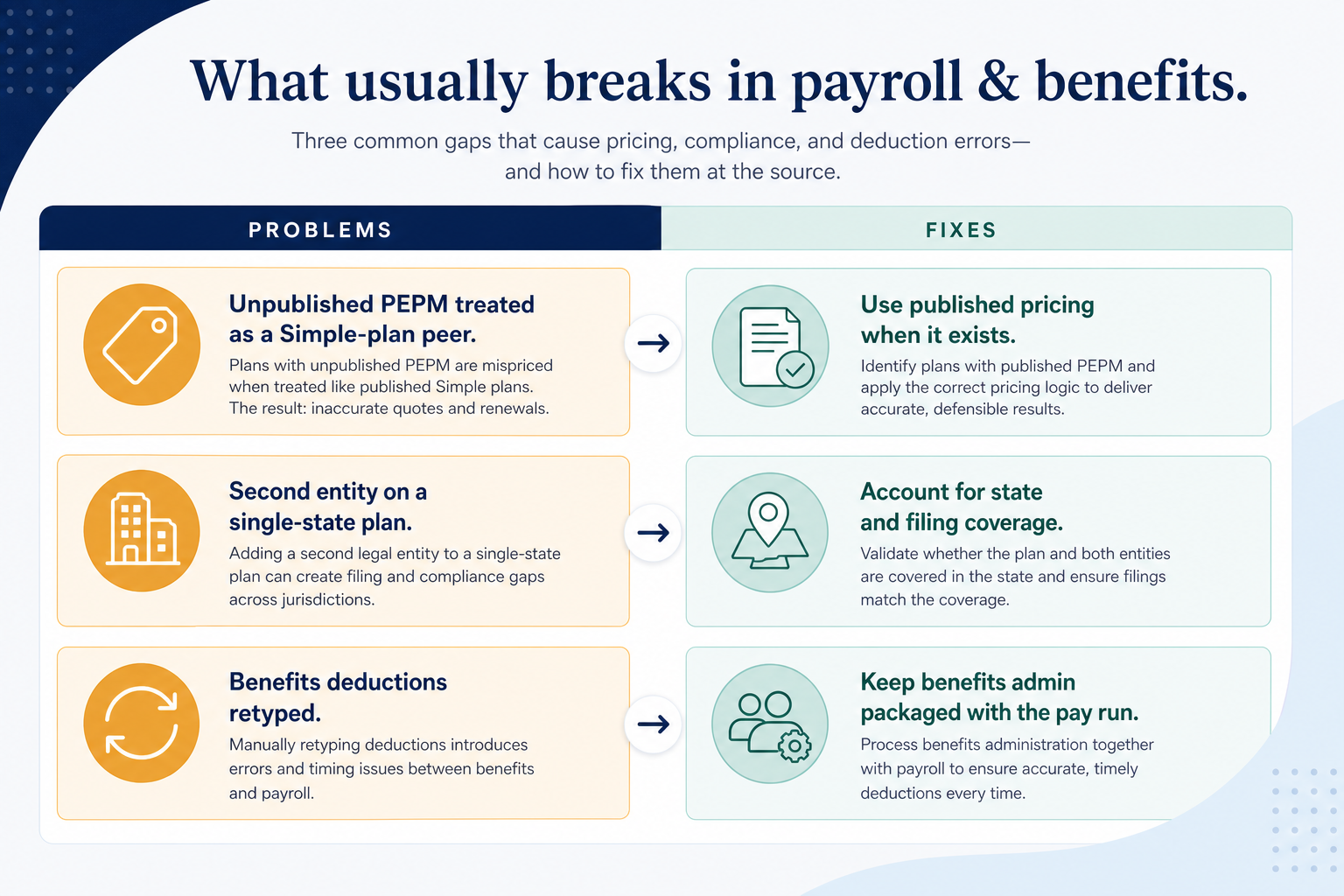 Needs diagram for Payroll & benefits.