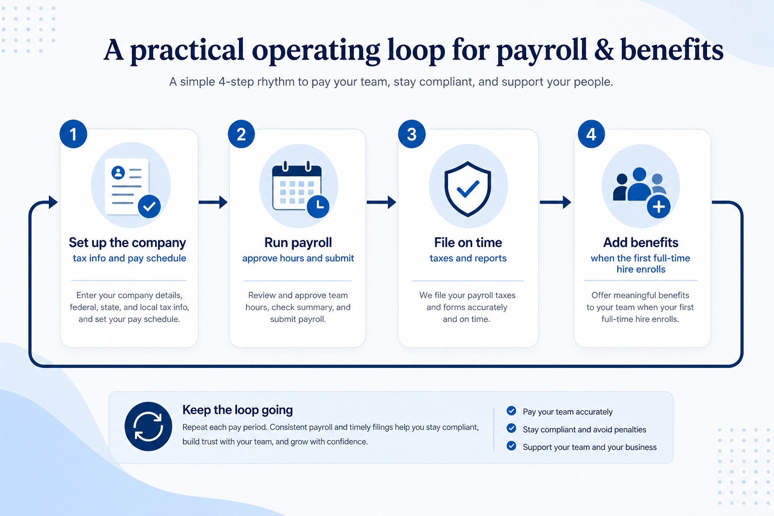 Workflow diagram for Payroll & benefits.
