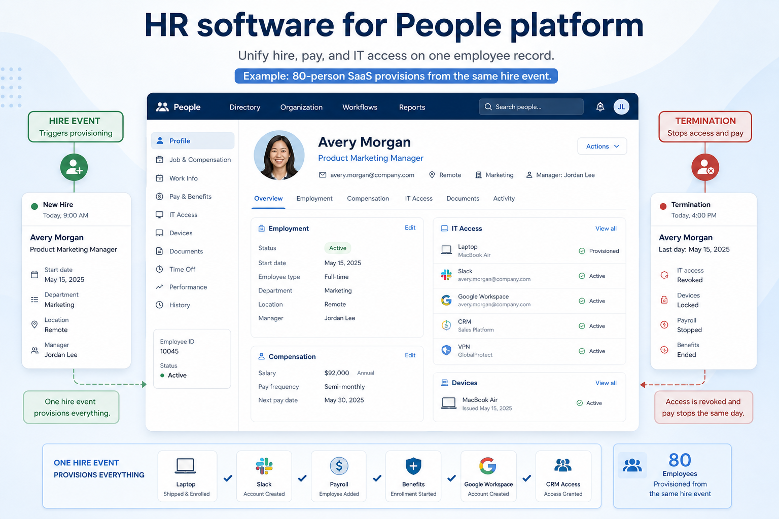 Educational diagram for People platform in HR software.