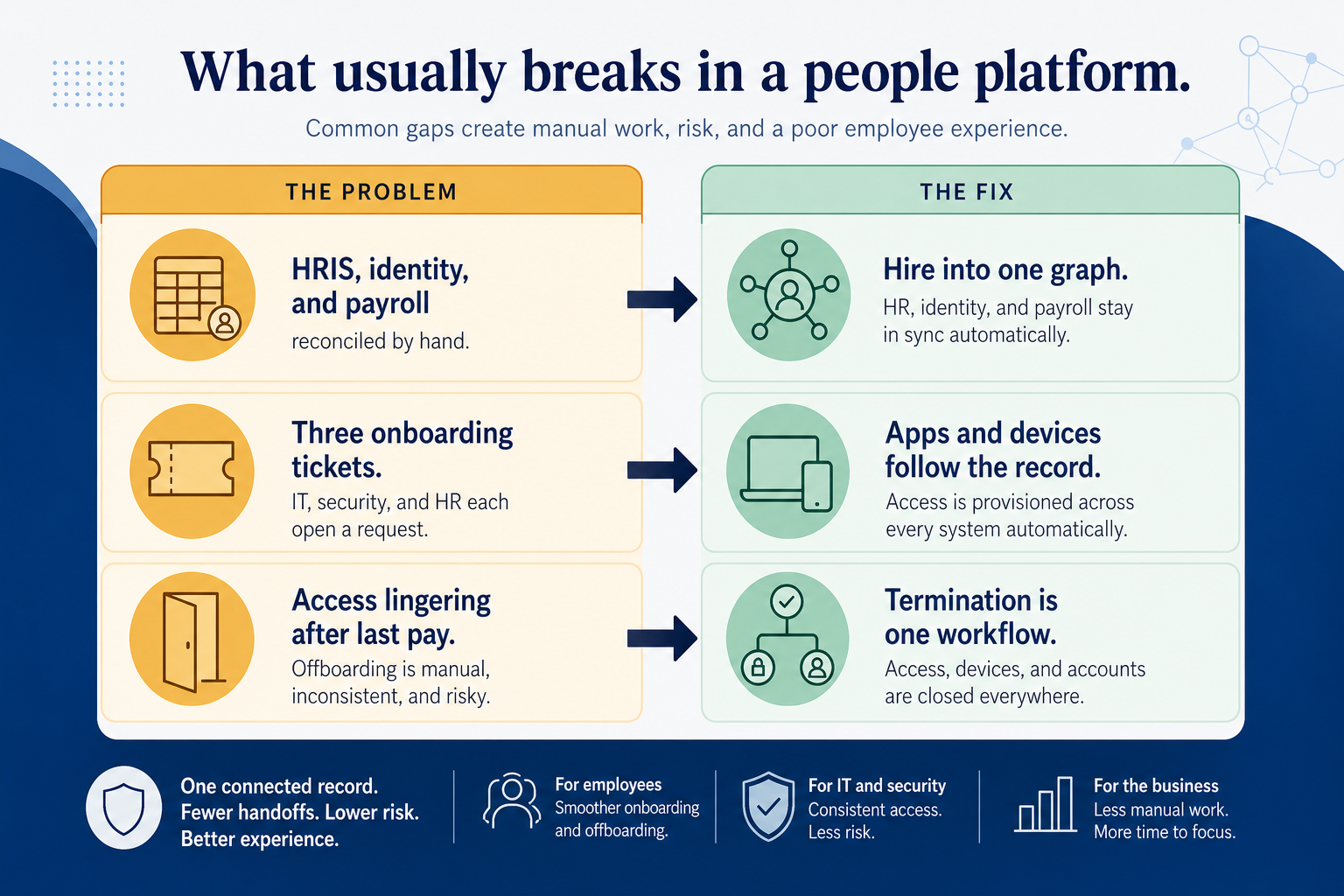 Needs diagram for People platform.