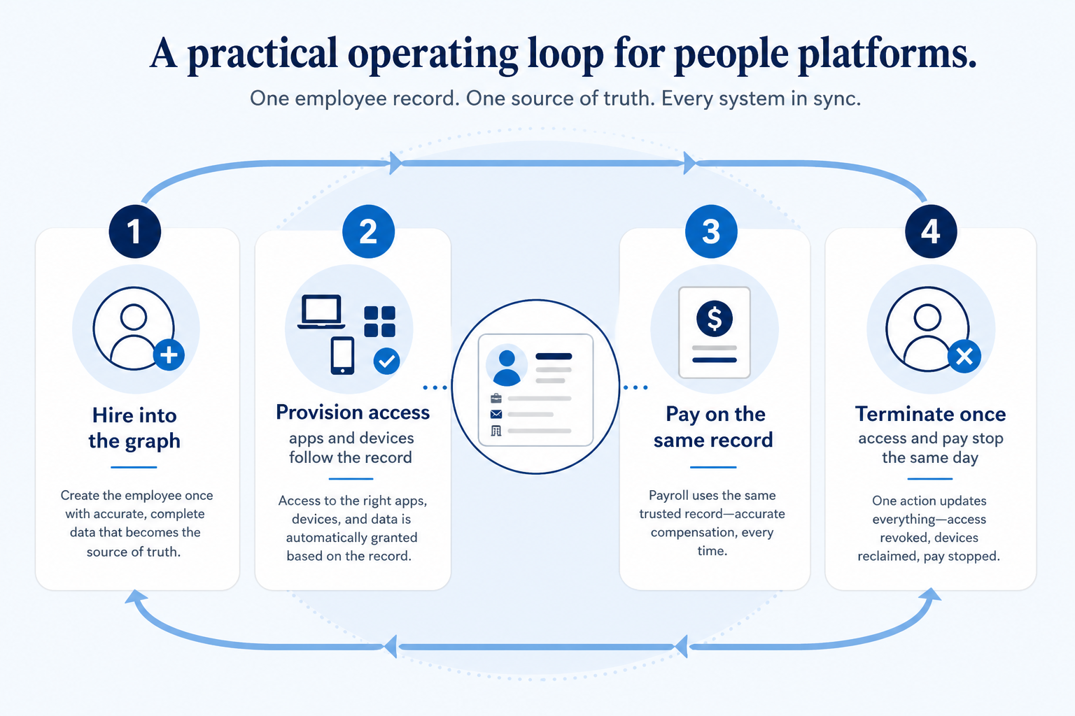 Workflow diagram for People platform.
