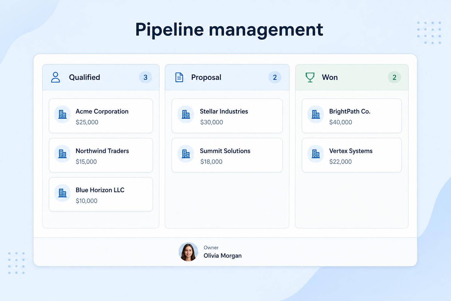 Educational diagram of CRM pipeline management: deals moving through stages with owners and next steps on a shared board.