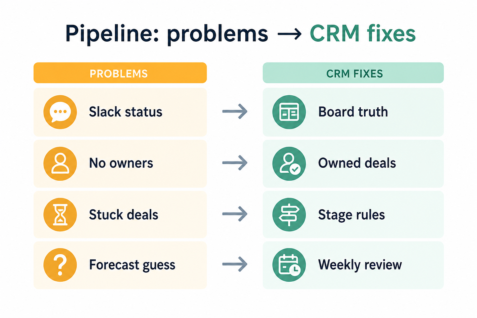 Diagram mapping pipeline pains — private sheets, fictional stages, orphan deals, review theater — to CRM fixes.