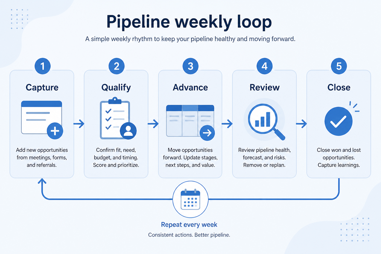 Five-step pipeline CRM workflow: create, stage, act, review, close or recycle.