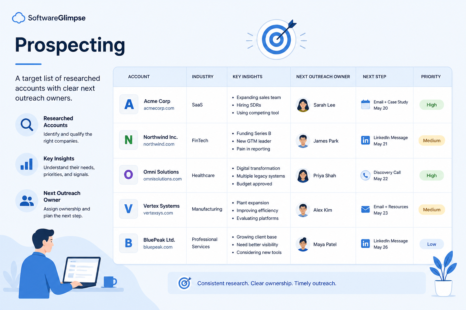 Educational diagram of CRM prospecting: target accounts and contacts with ownership, research notes, and convert paths into leads.