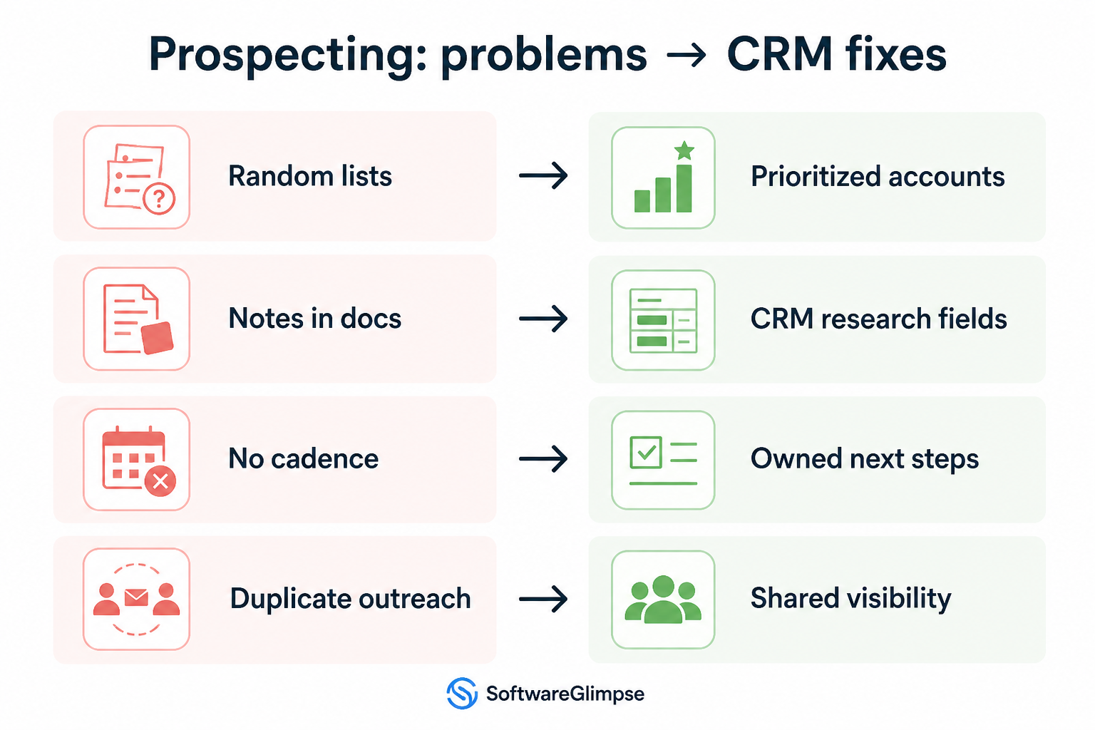 Diagram mapping prospecting pains — list sprawl, duplicate research, unmarked dead ends, weak handoffs — to CRM fixes.