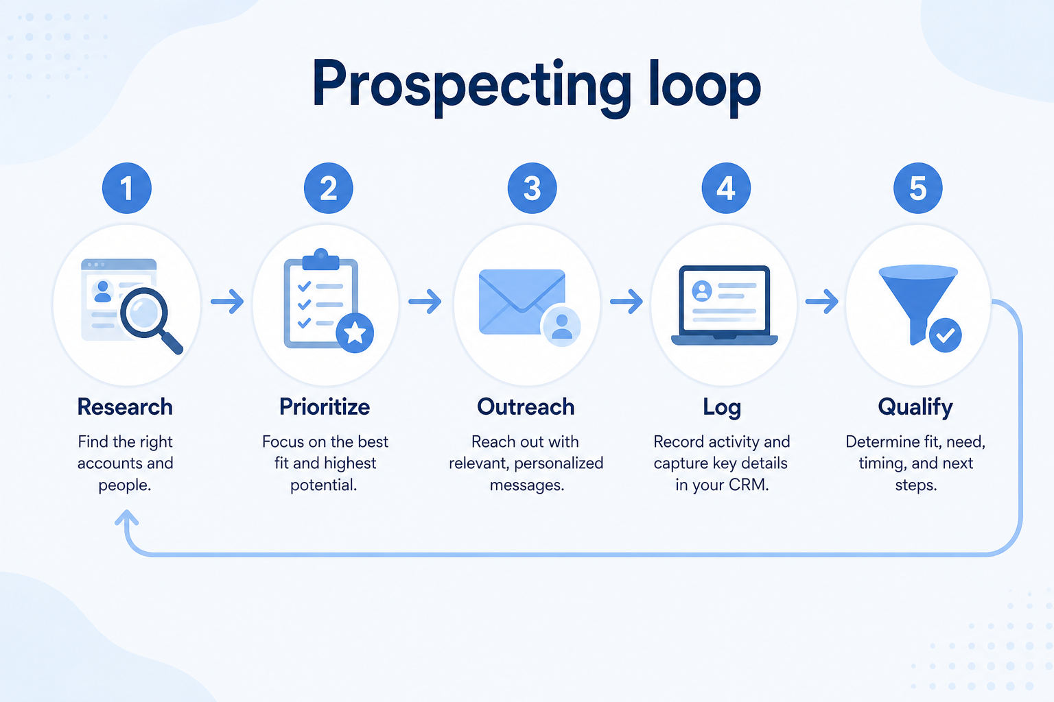 Five-step prospecting workflow: define, build, research, outreach, convert.
