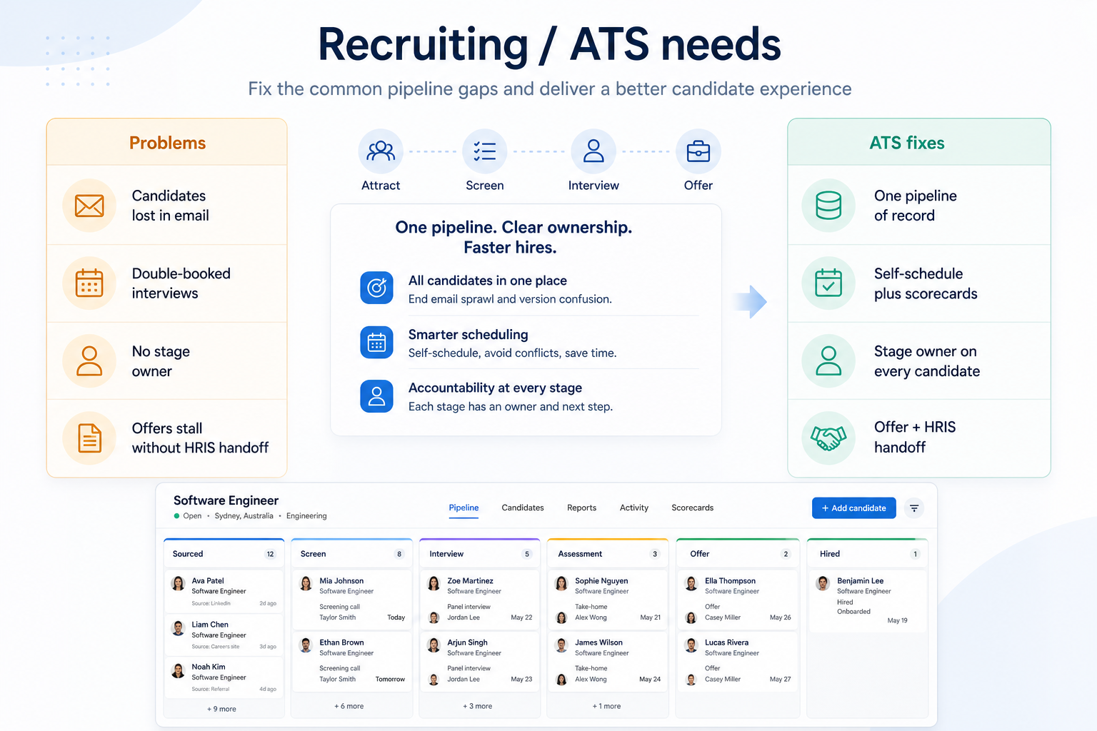 Needs diagram for Recruiting / ATS.