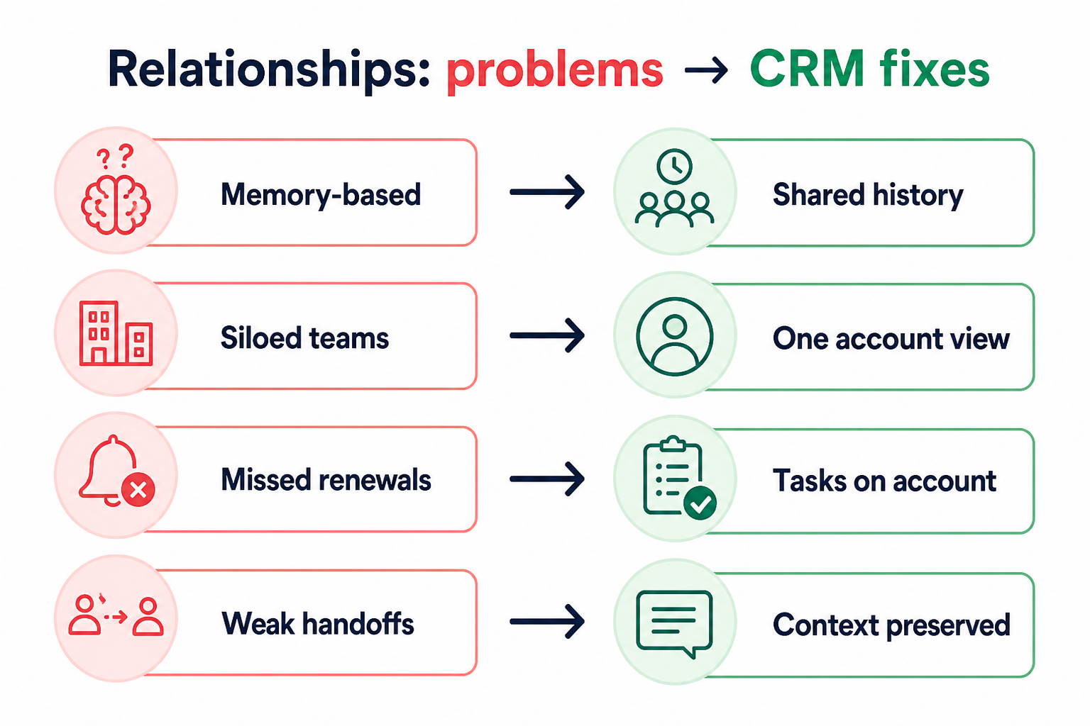 Diagram mapping relationship-management pains — single-threaded coverage, quiet accounts, thin history, missed expansion — to CRM fixes.