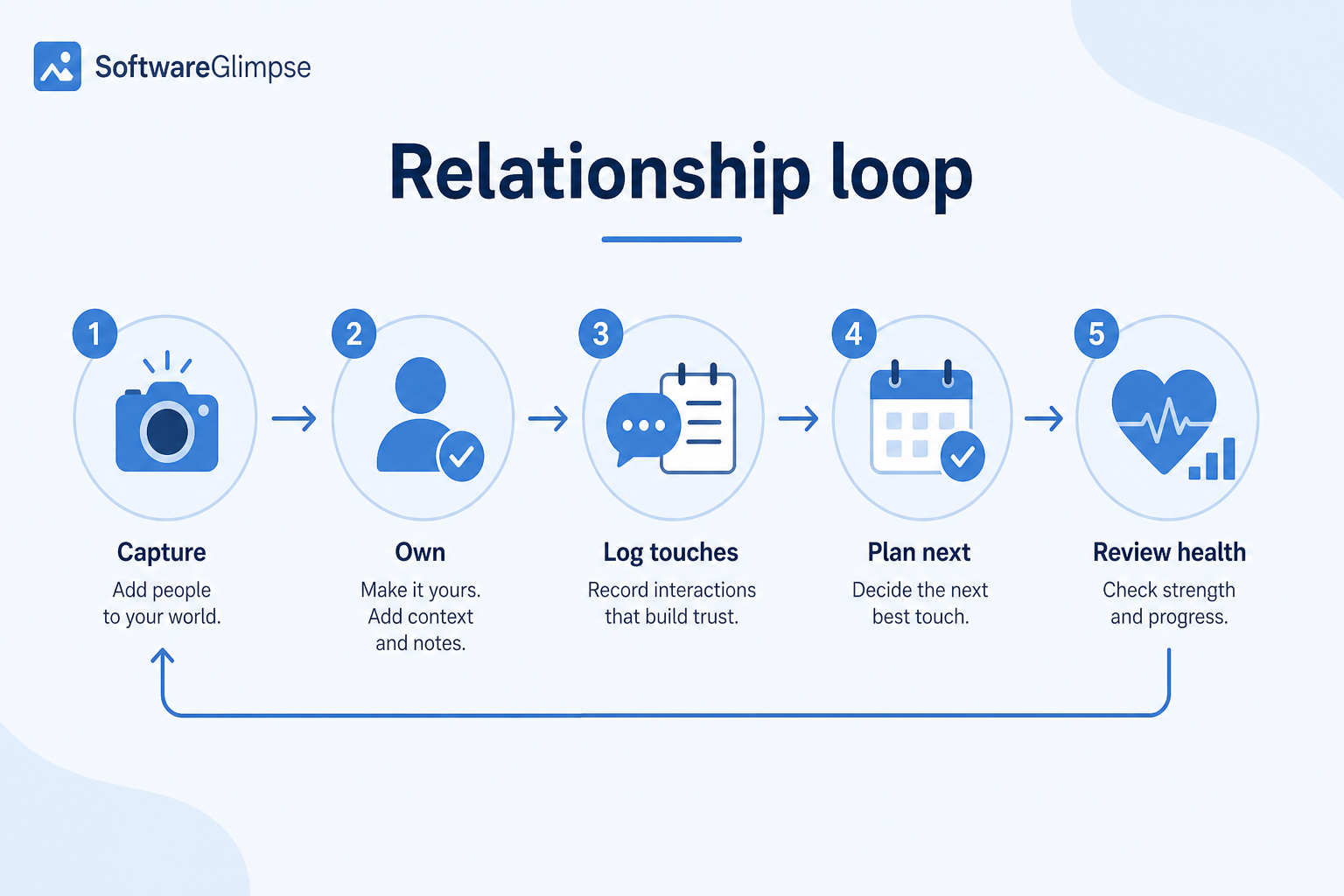 Five-step relationship CRM workflow: map, capture, plan, cover, review.