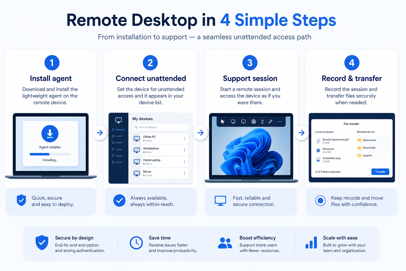 Workflow diagram for Remote support & access.