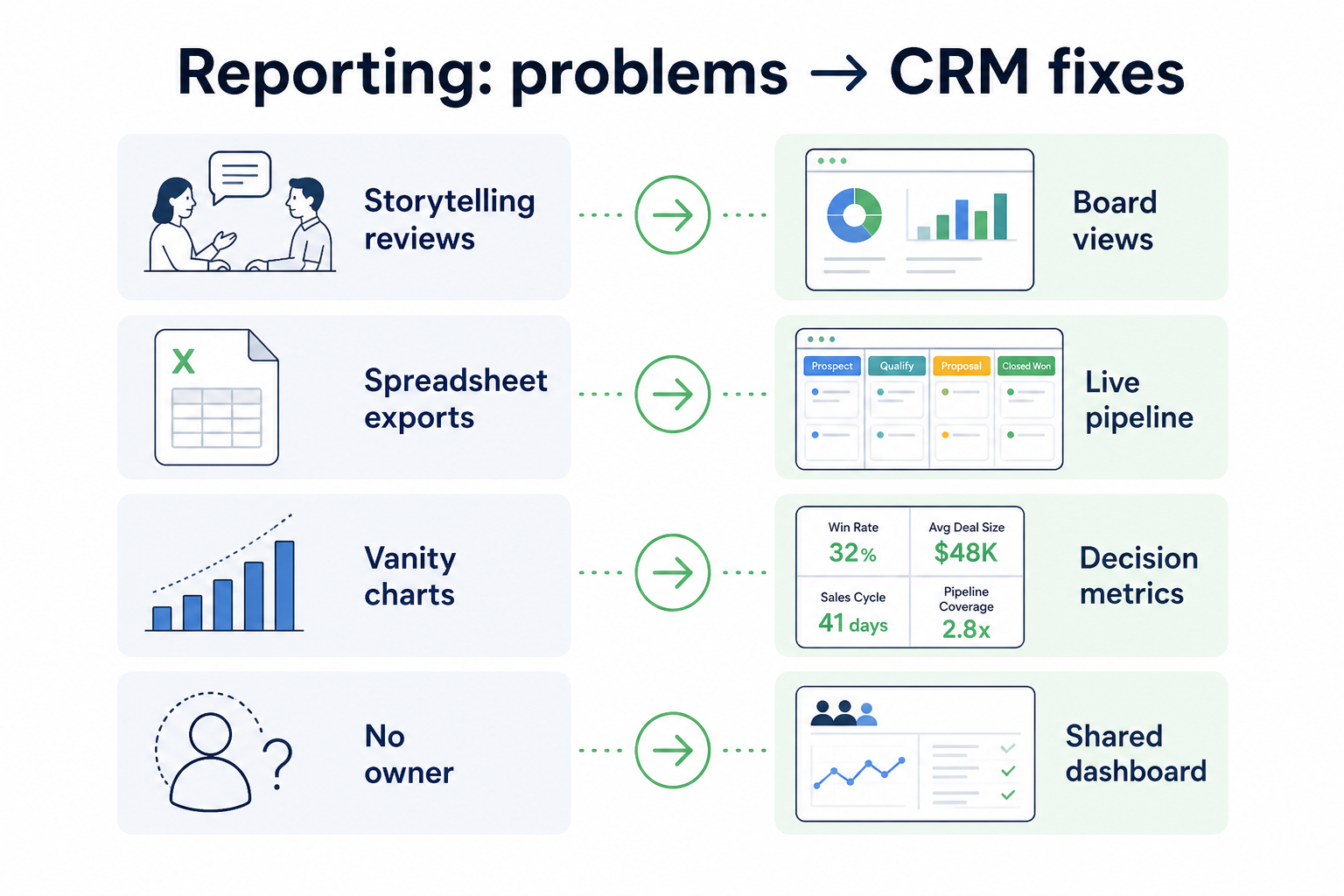 Diagram mapping reporting pains — spreadsheet rebuilds, dirty inputs, vanity metrics, dashboard sprawl — to CRM fixes.