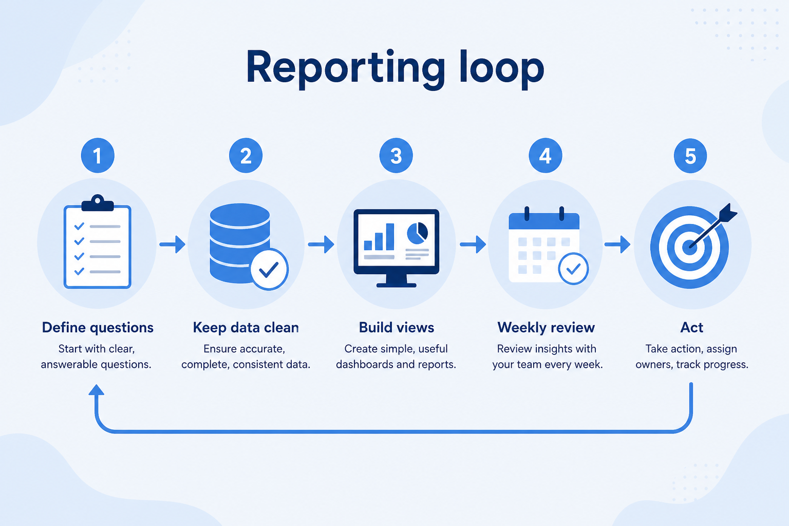 Five-step CRM reporting workflow: define, standardize, hygiene, review, act.