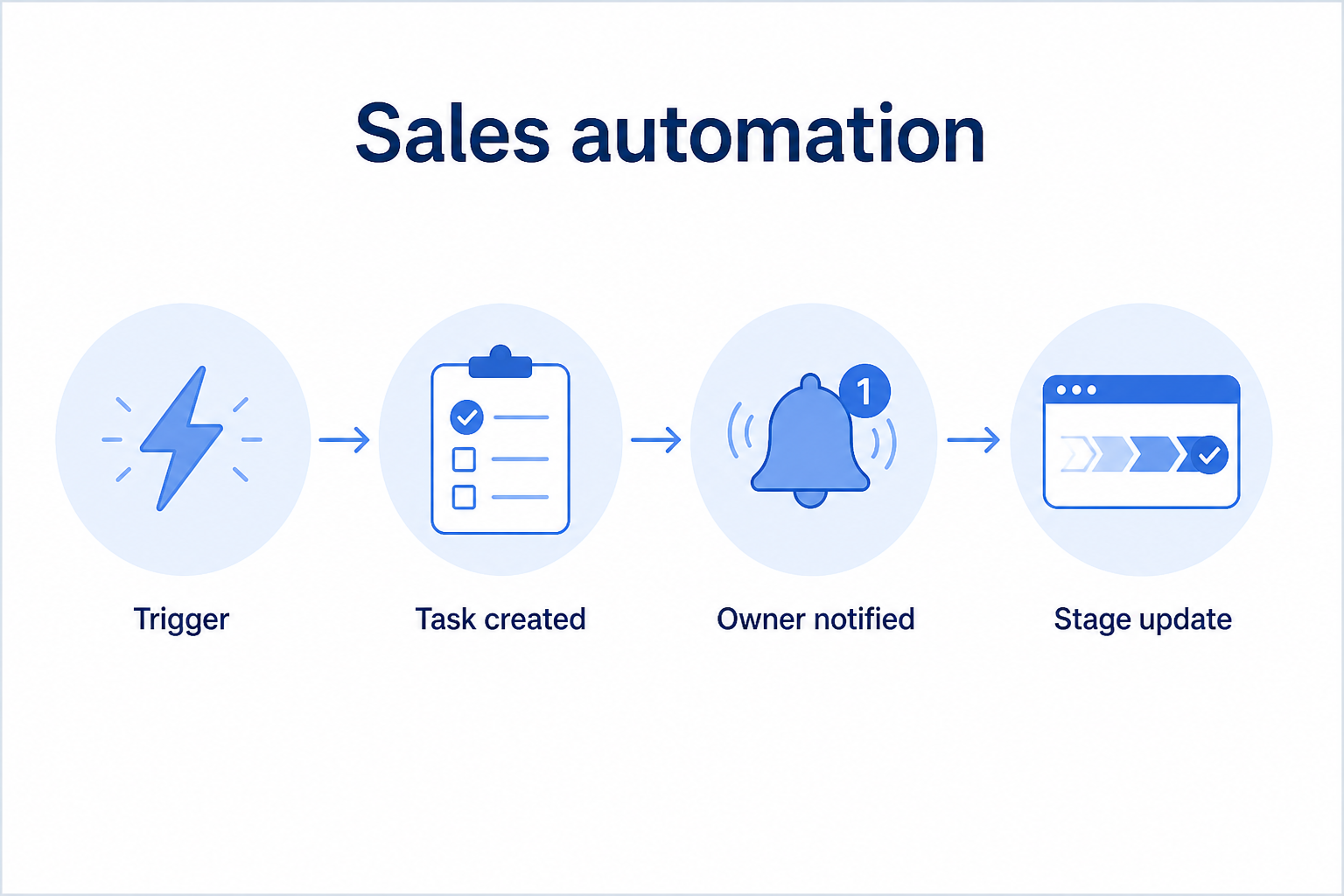 Educational diagram of CRM sales automation: process events triggering tasks, routing, and reminders with human judgment gates.