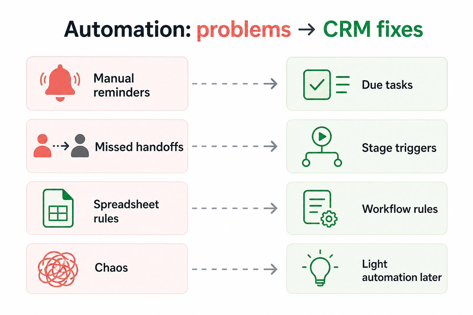 Diagram mapping sales-automation pains — premature automation, manual nags, handoff drops, spammy sequences — to CRM fixes.