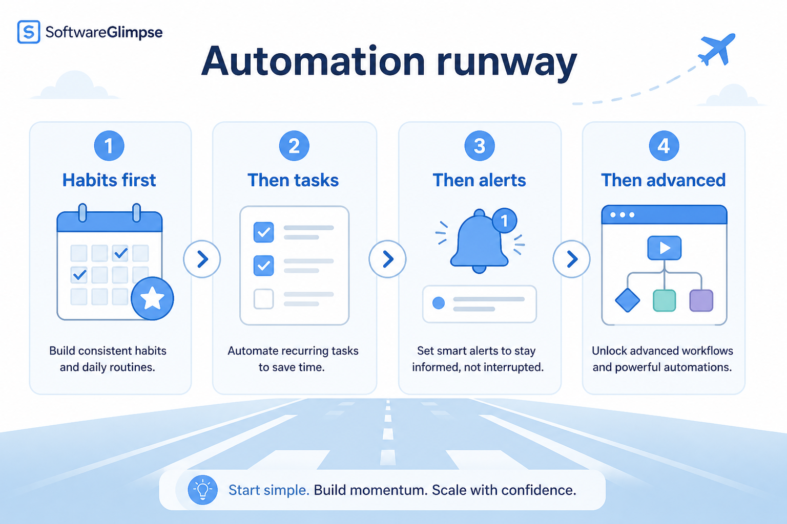 Five-step sales automation workflow: stabilize, pick one job, build, monitor, expand.