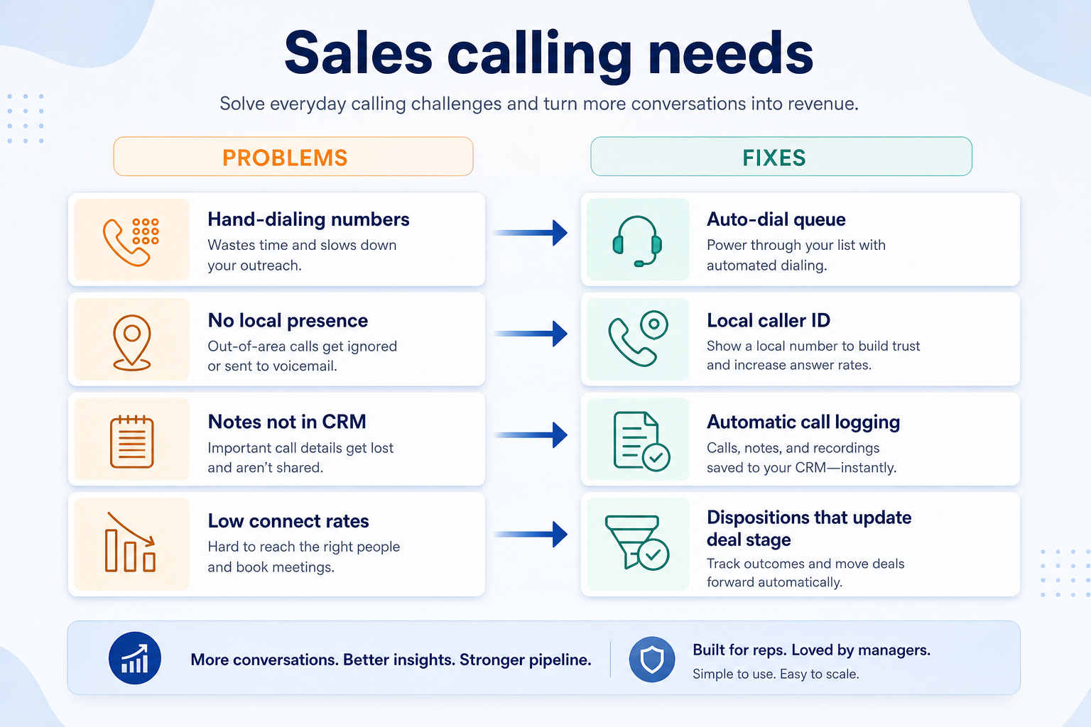 Diagram mapping sales calling pains — manual dialing, late logging, unrecognised numbers, memory-based coaching — to dialer and CTI fixes.