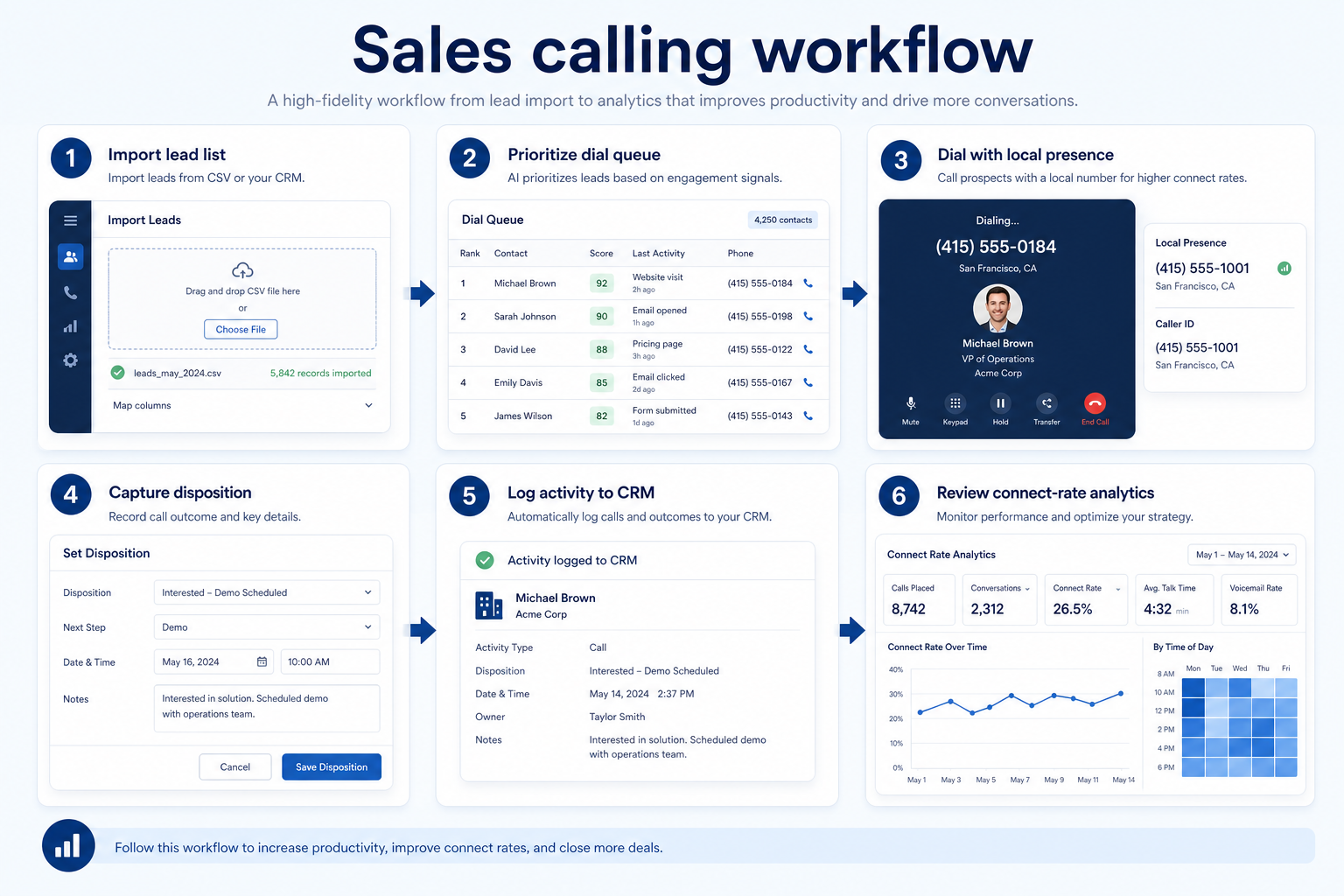 Five-step sales calling workflow: build list, dial, disposition, set next step, coach.