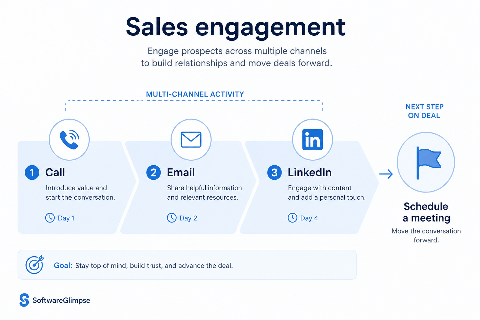 Educational diagram of CRM sales engagement: multi-channel cadence steps logging to shared lead and contact records.
