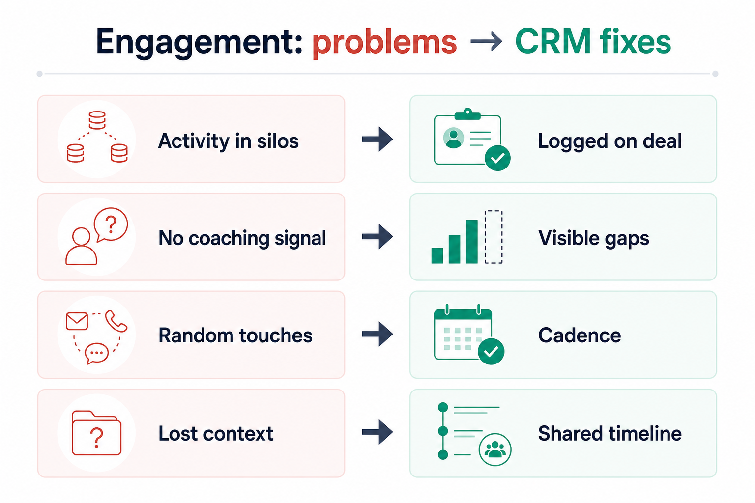 Diagram mapping sales-engagement pains — channel silos, zombie cadences, vanity activity, weak coaching — to CRM fixes.
