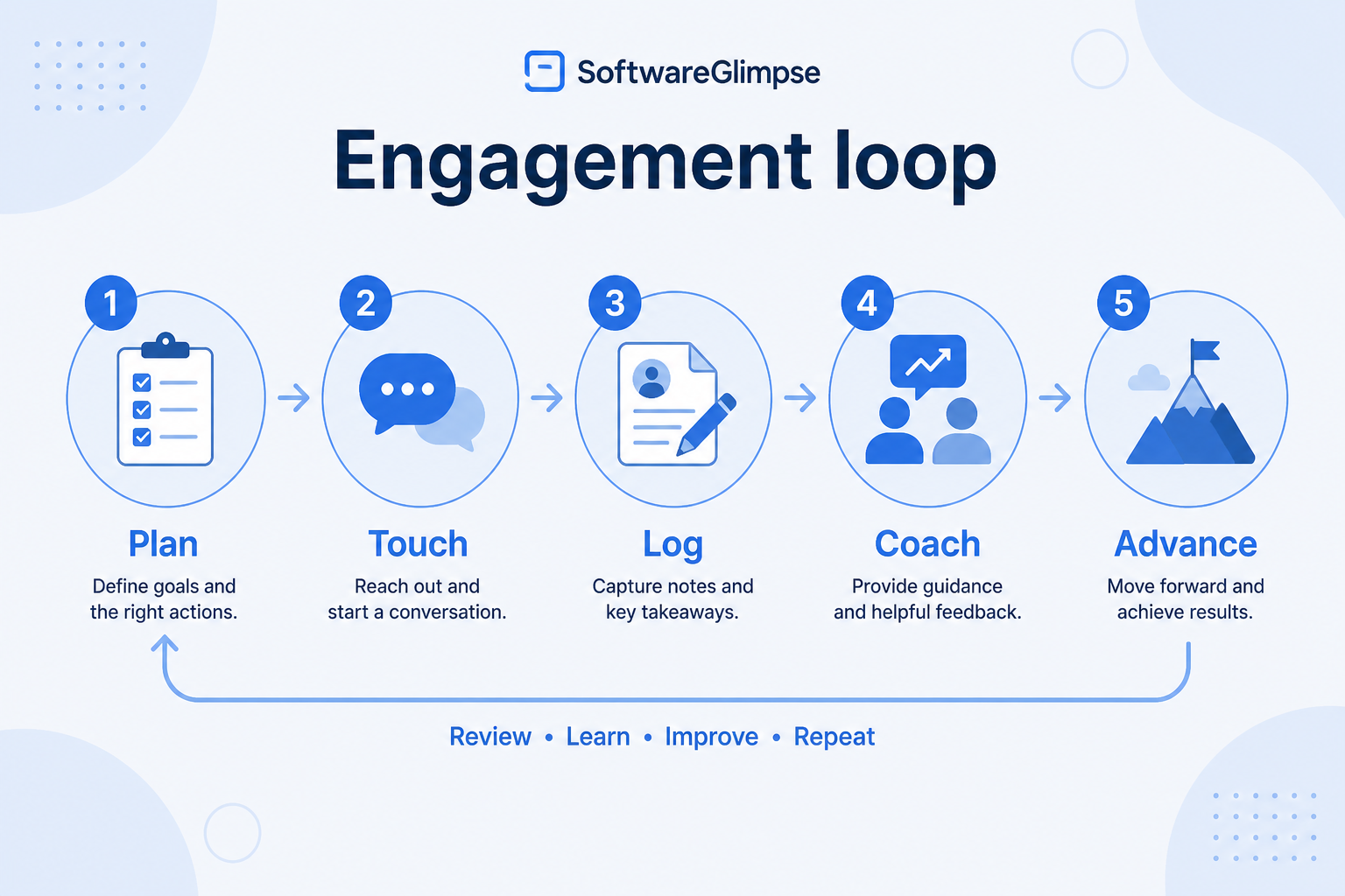 Five-step sales engagement workflow: enroll, execute, respond, update, coach.