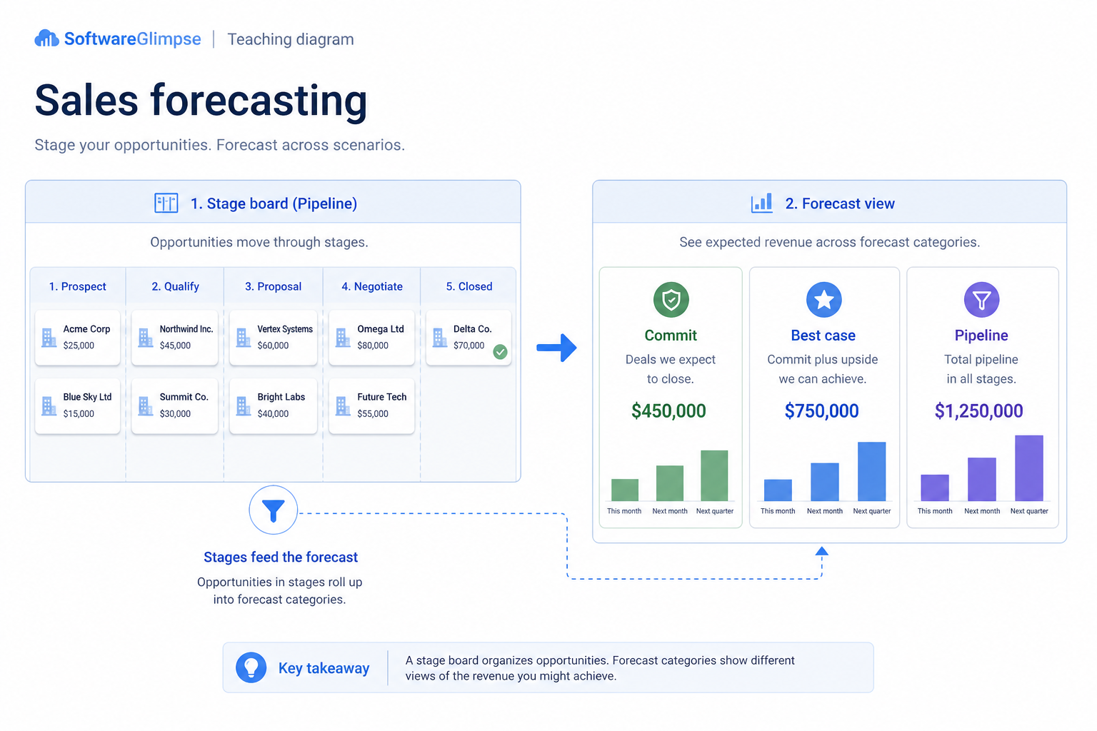Educational diagram of CRM sales forecasting: clean pipeline stages feeding commit, best-case, and pipeline categories for a period call.
