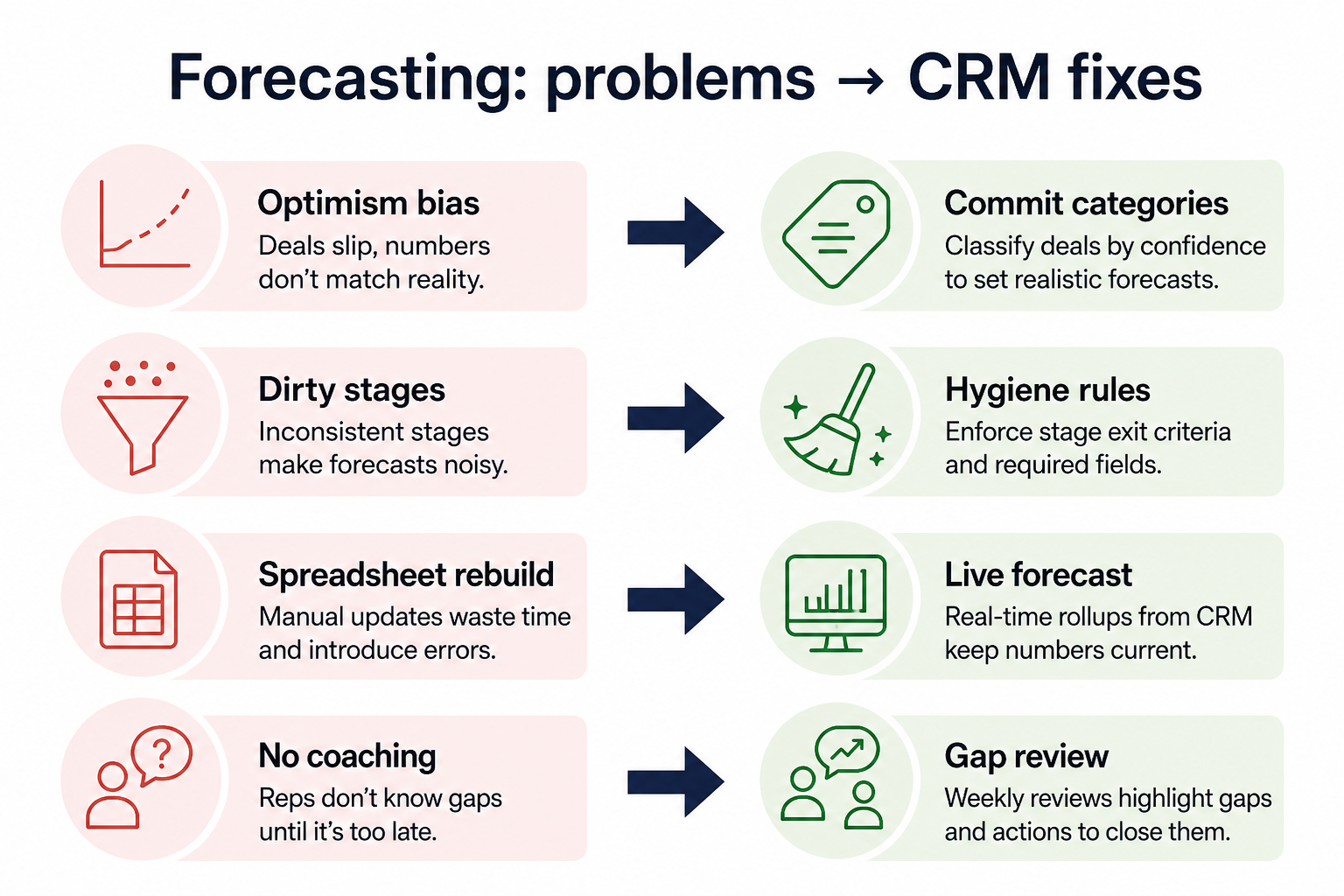 Diagram mapping forecasting pains — storytelling, dirty pipeline, category confusion, shadow spreadsheets — to CRM fixes.