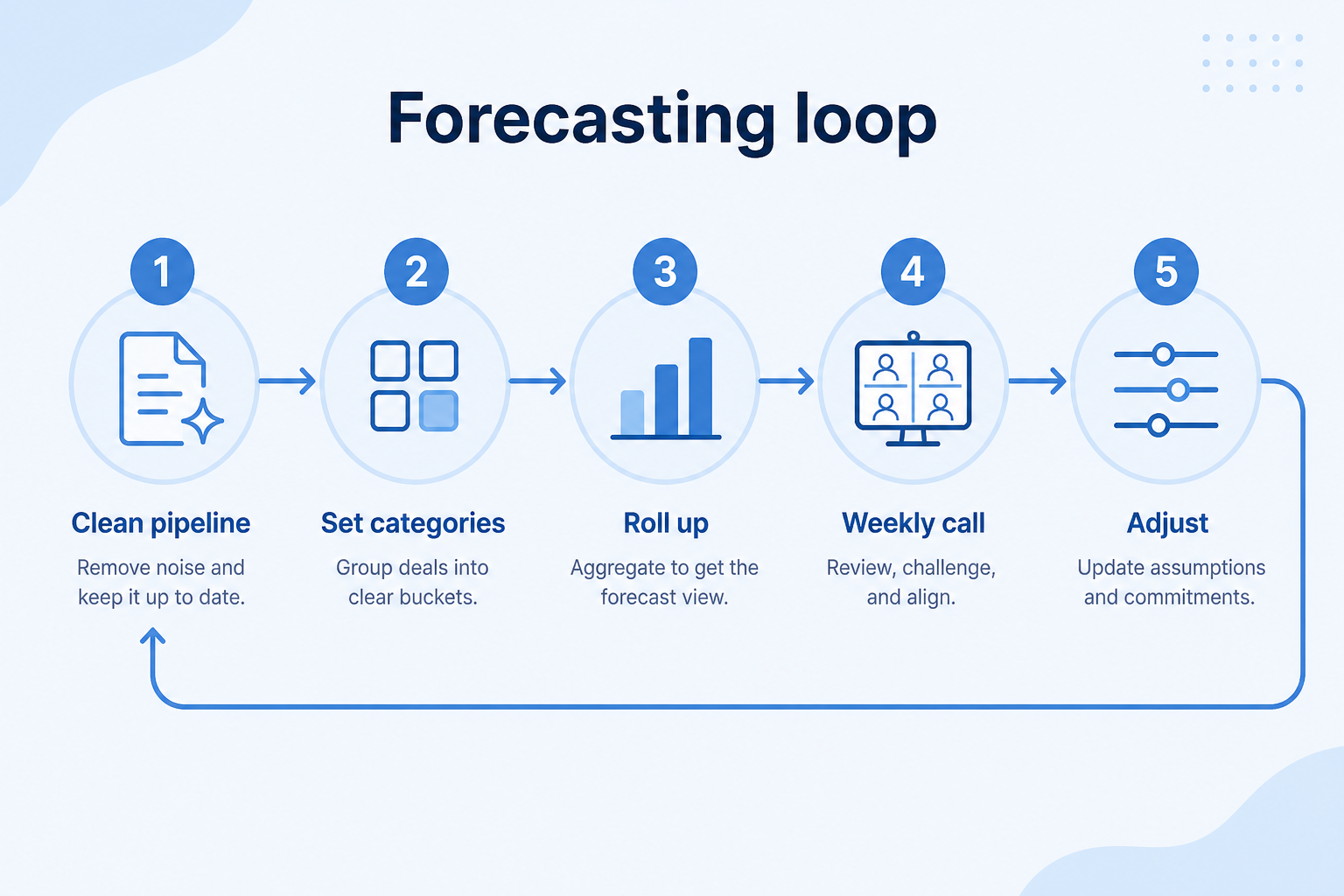 Five-step sales forecasting workflow: hygiene, categorize, inspect, call, calibrate.