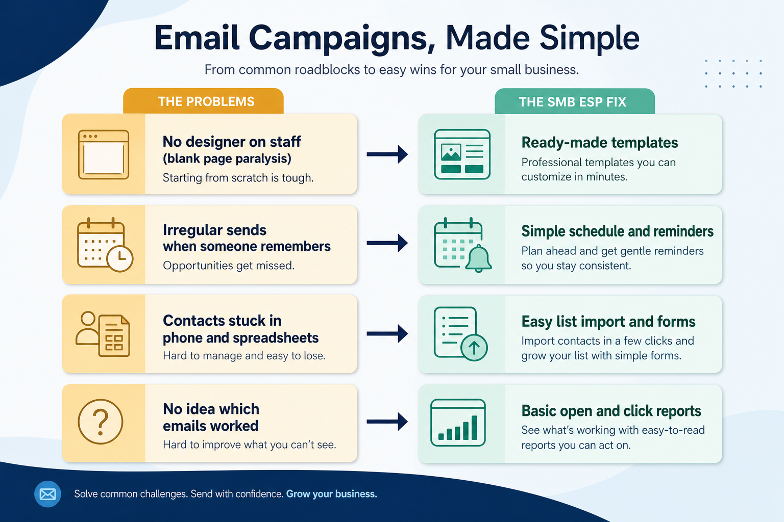 Diagram mapping SMB campaign pains — complexity, price jumps, inconsistent sends, informal lists — to ESP fixes.