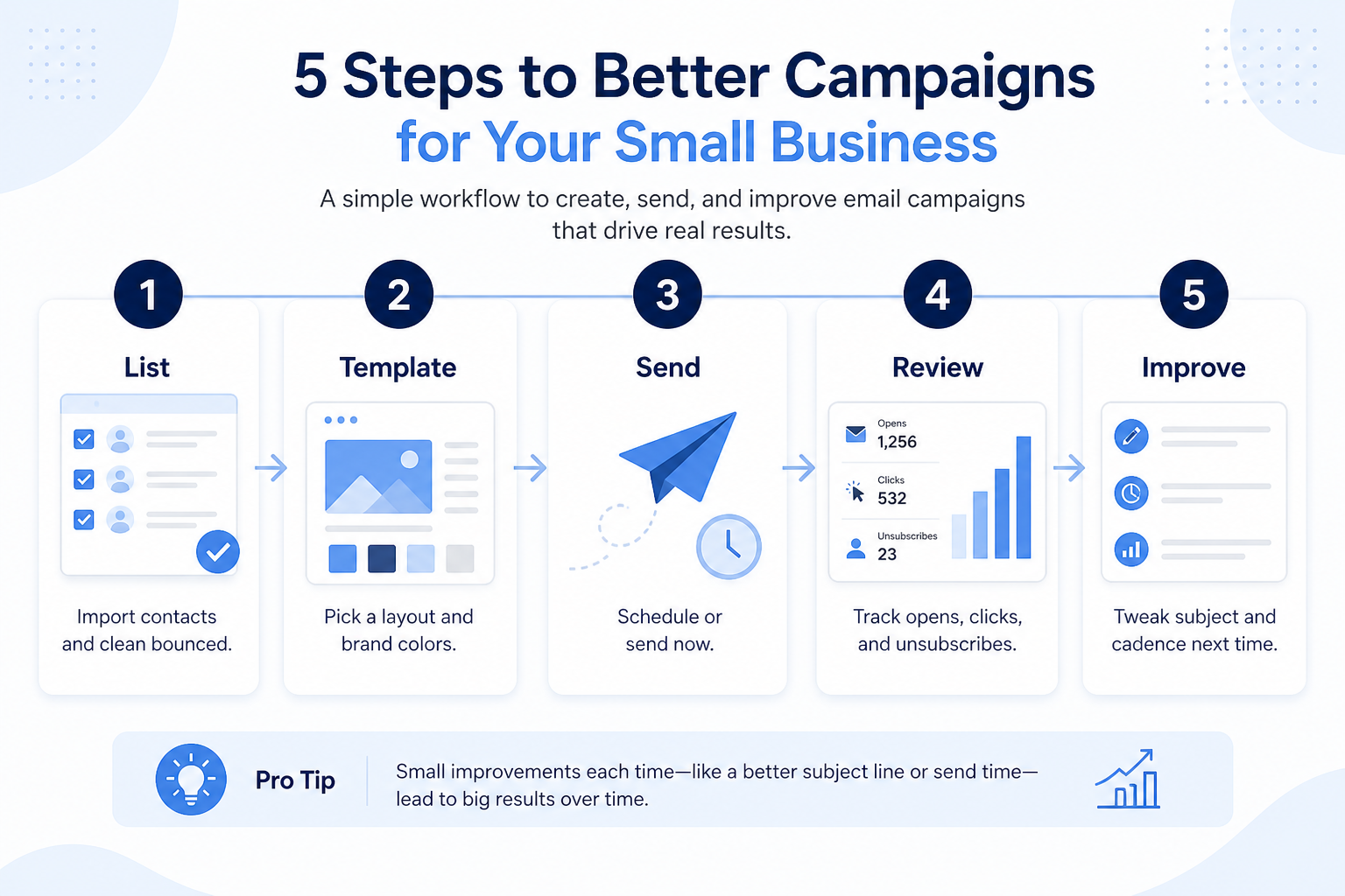 Five-step SMB campaign workflow: pick offer, build, audience, send, note learning.