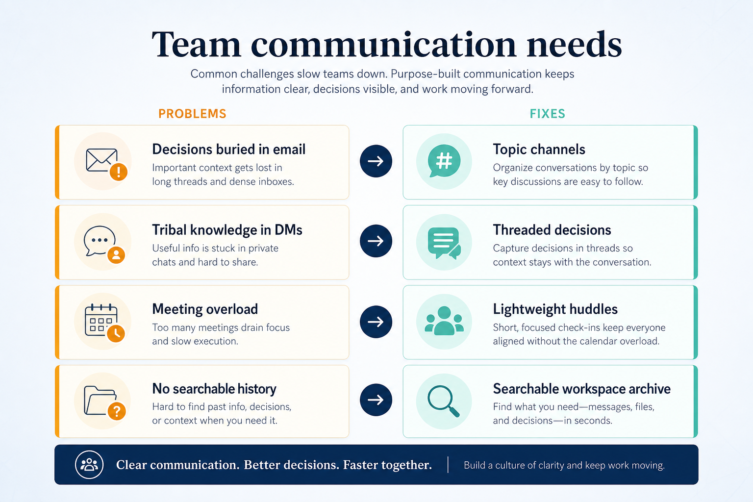 Diagram mapping team communication pains — personal groups, one noisy channel, no company devices, no retention control — to team messaging fixes.