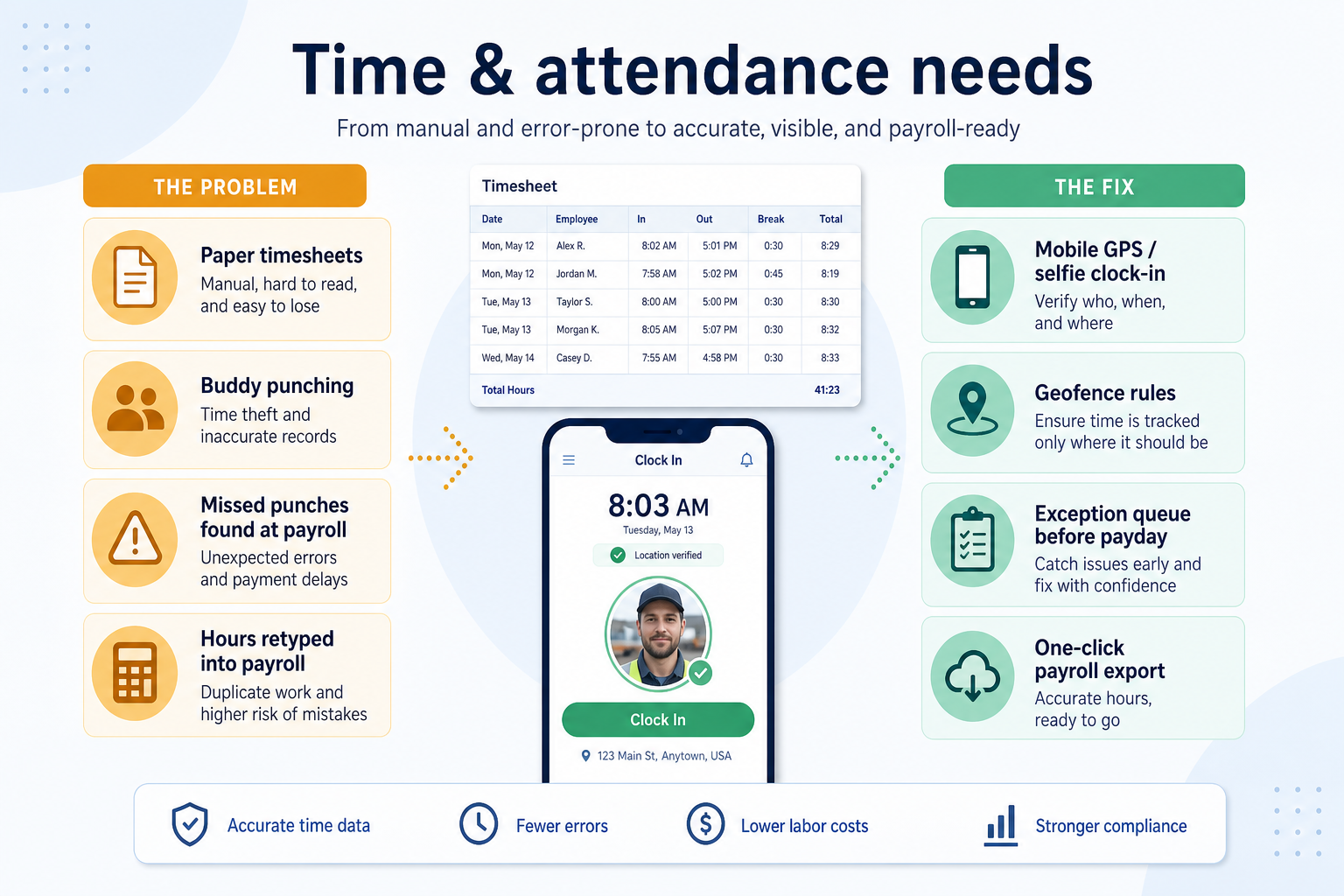 Needs diagram for Time & attendance.