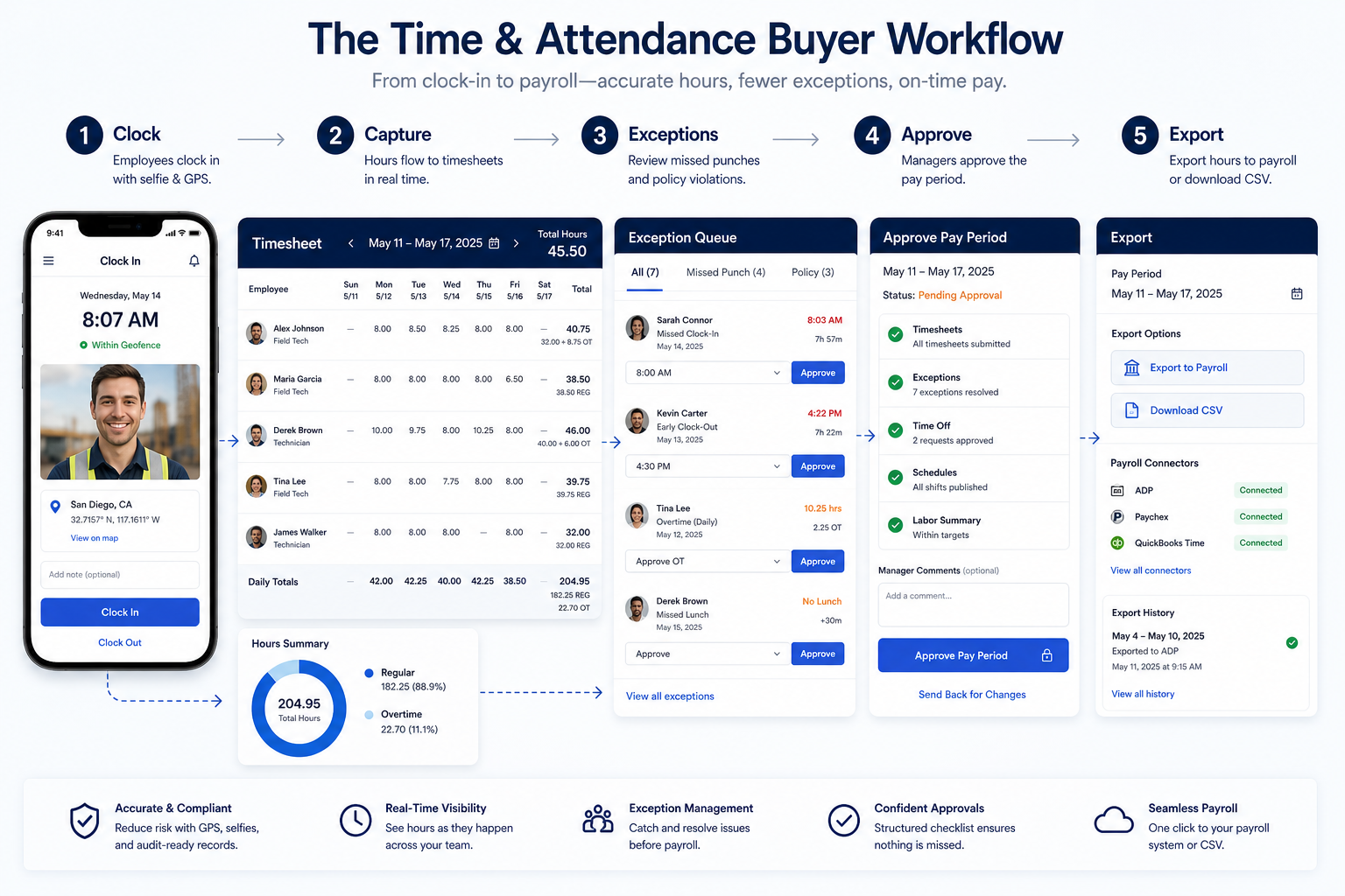 Workflow diagram for Time & attendance.