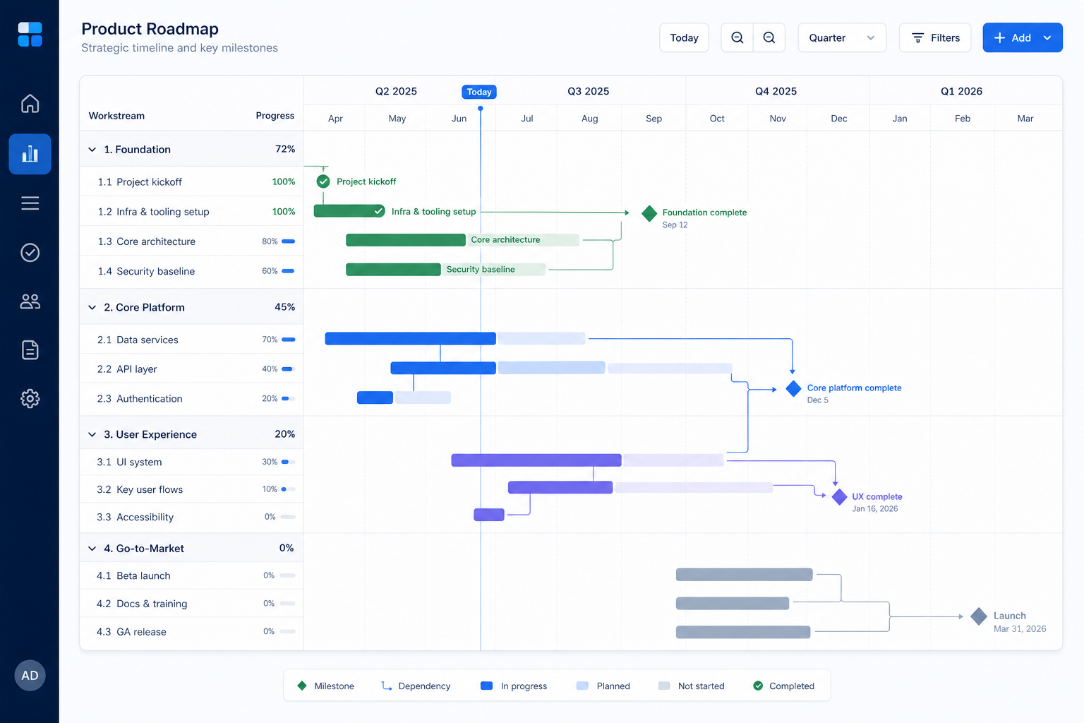 Educational diagram for Timeline & executive reporting in project management.