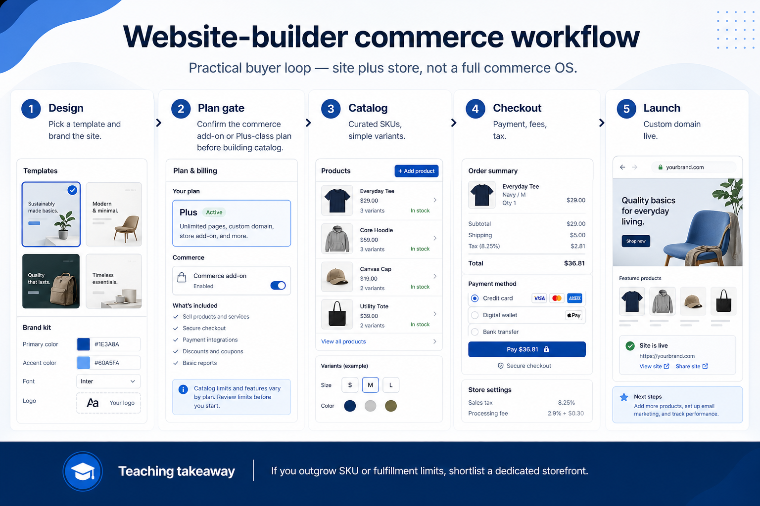 Workflow diagram for Website-builder commerce.