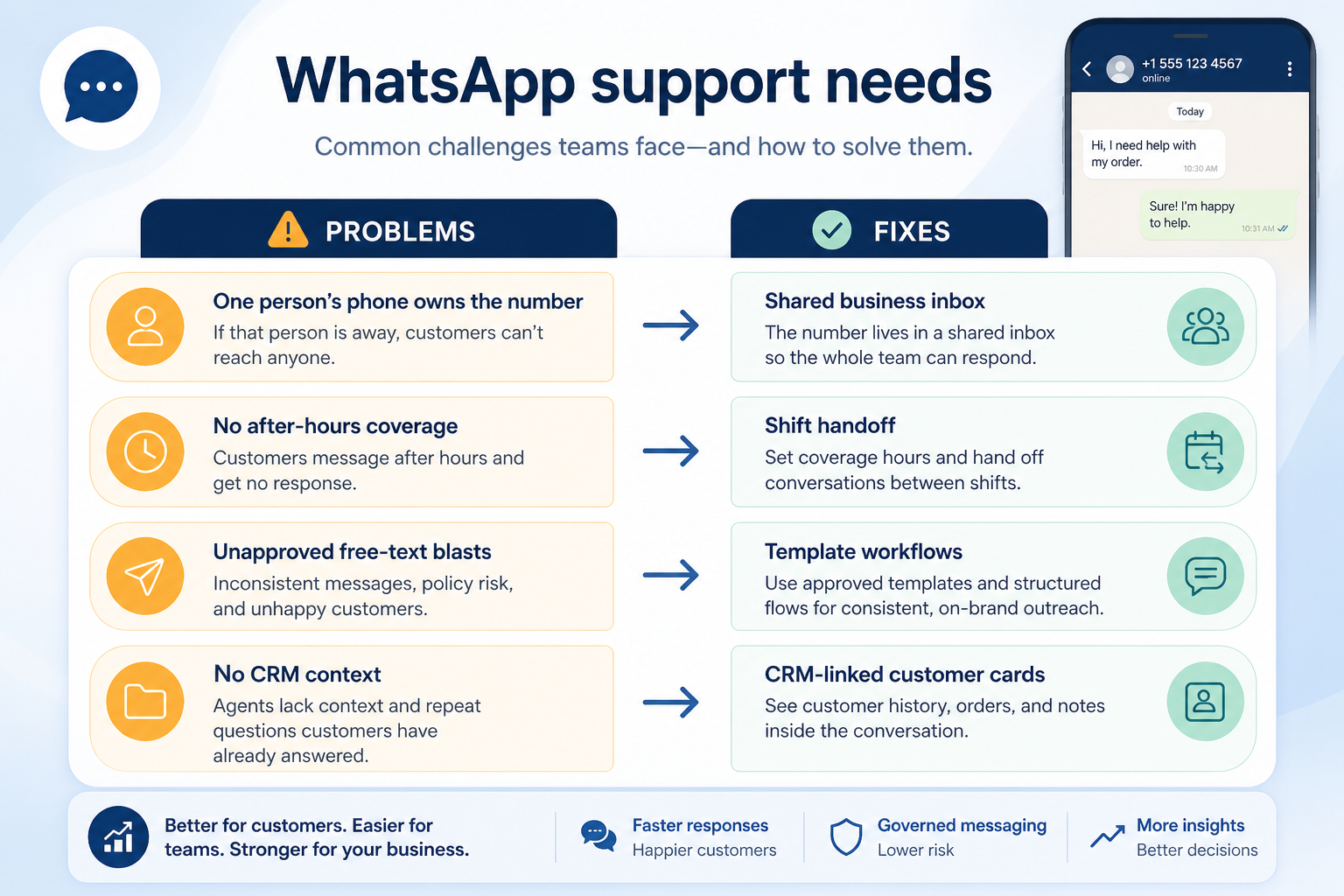Diagram mapping WhatsApp pains — personal accounts, blocked outbound, surprise fees, repetitive questions — to platform fixes.