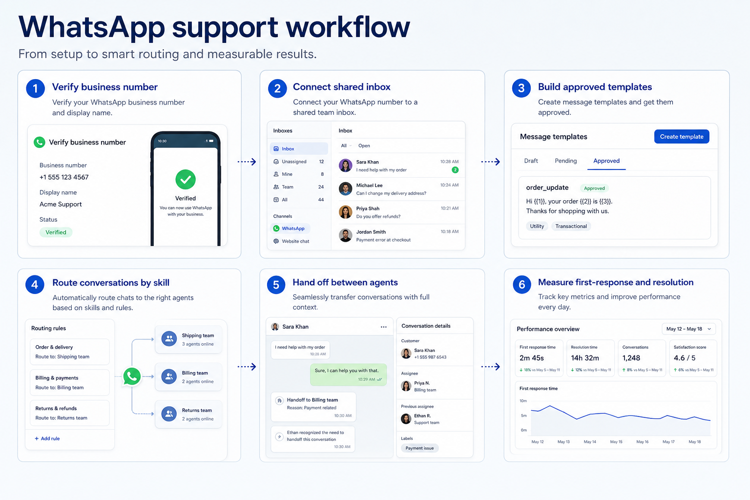 Five-step WhatsApp workflow: onboard number, submit templates, set up shared inbox, automate repeats, measure volume.