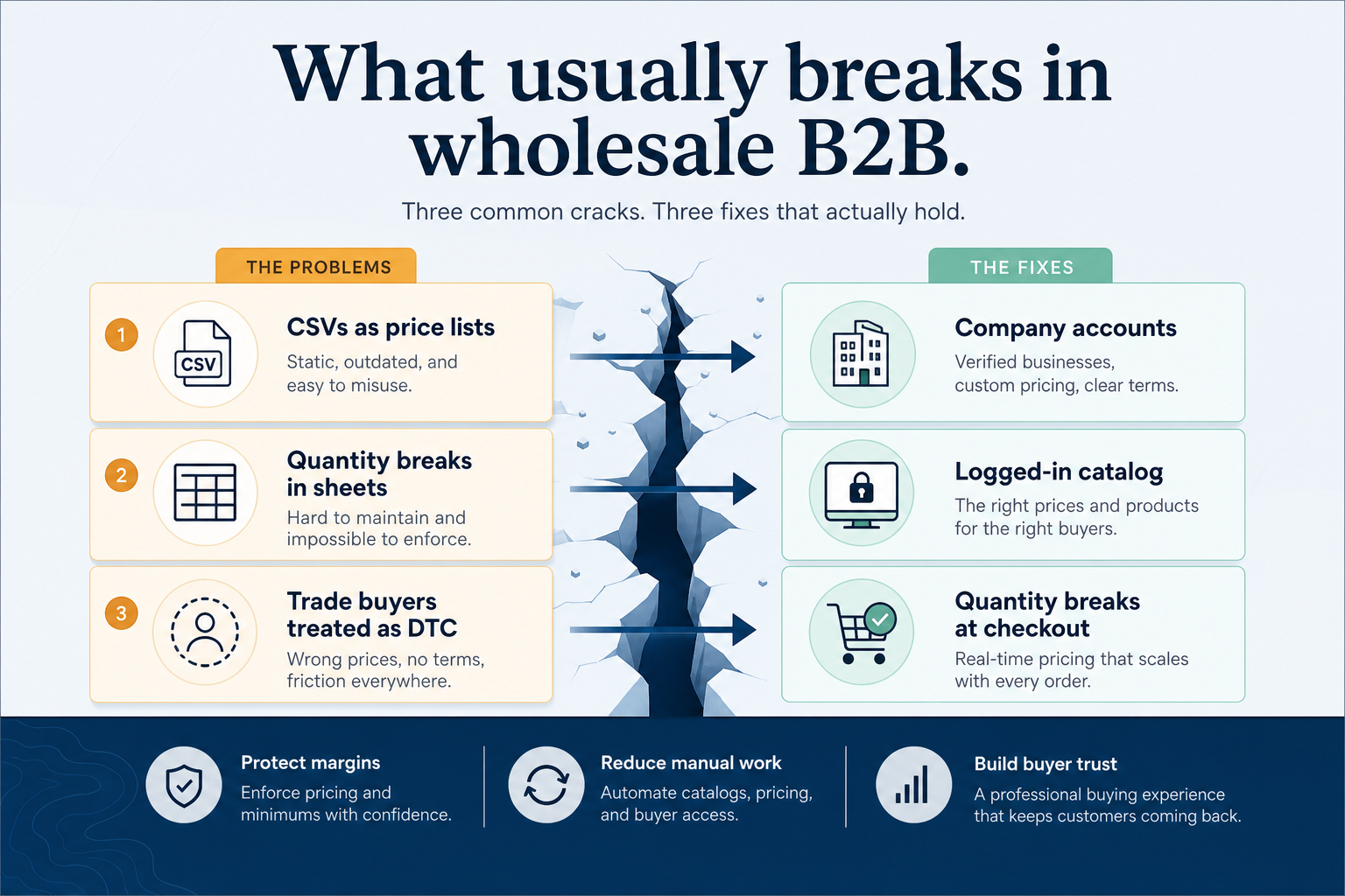 Needs diagram for Wholesale / B2B.