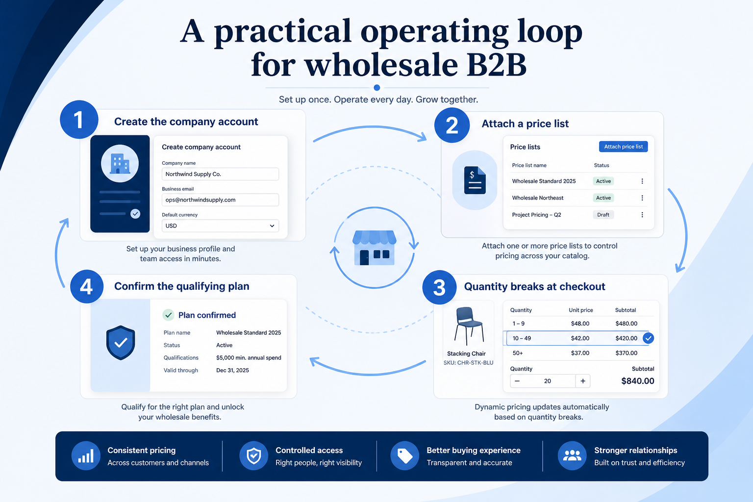 Workflow diagram for Wholesale / B2B.
