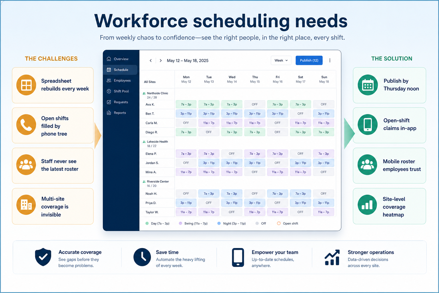 Needs diagram for Workforce scheduling.